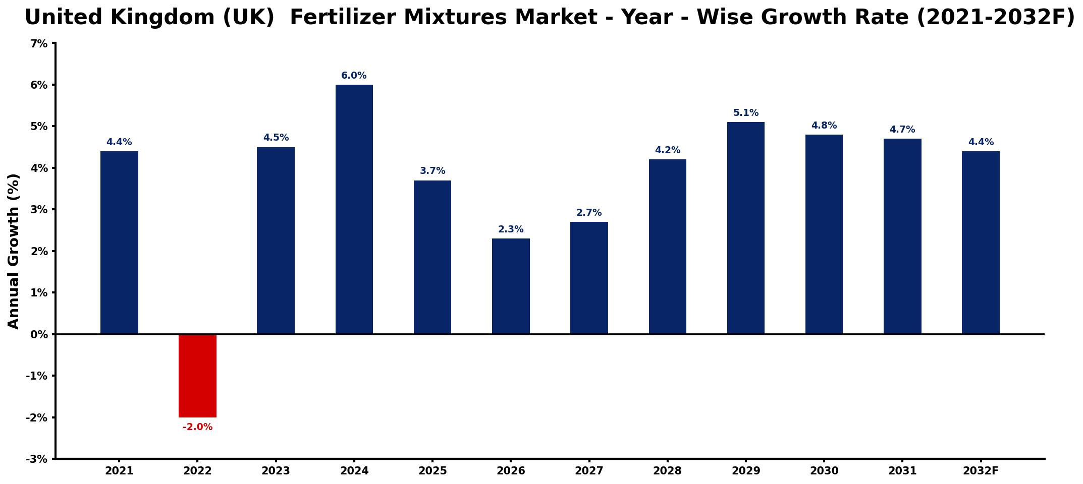 United Kingdom (UK) Fertilizer Mixtures Market Year-wise Growth Rate and Key Drivers