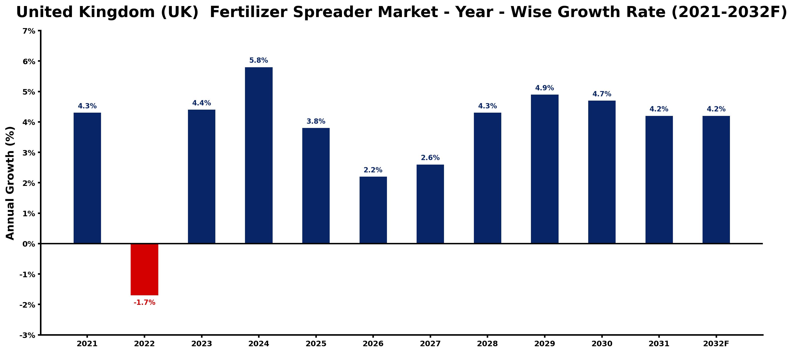 United Kingdom (UK) Fertilizer Spreader Market Year-wise Growth Rate and Key Drivers
