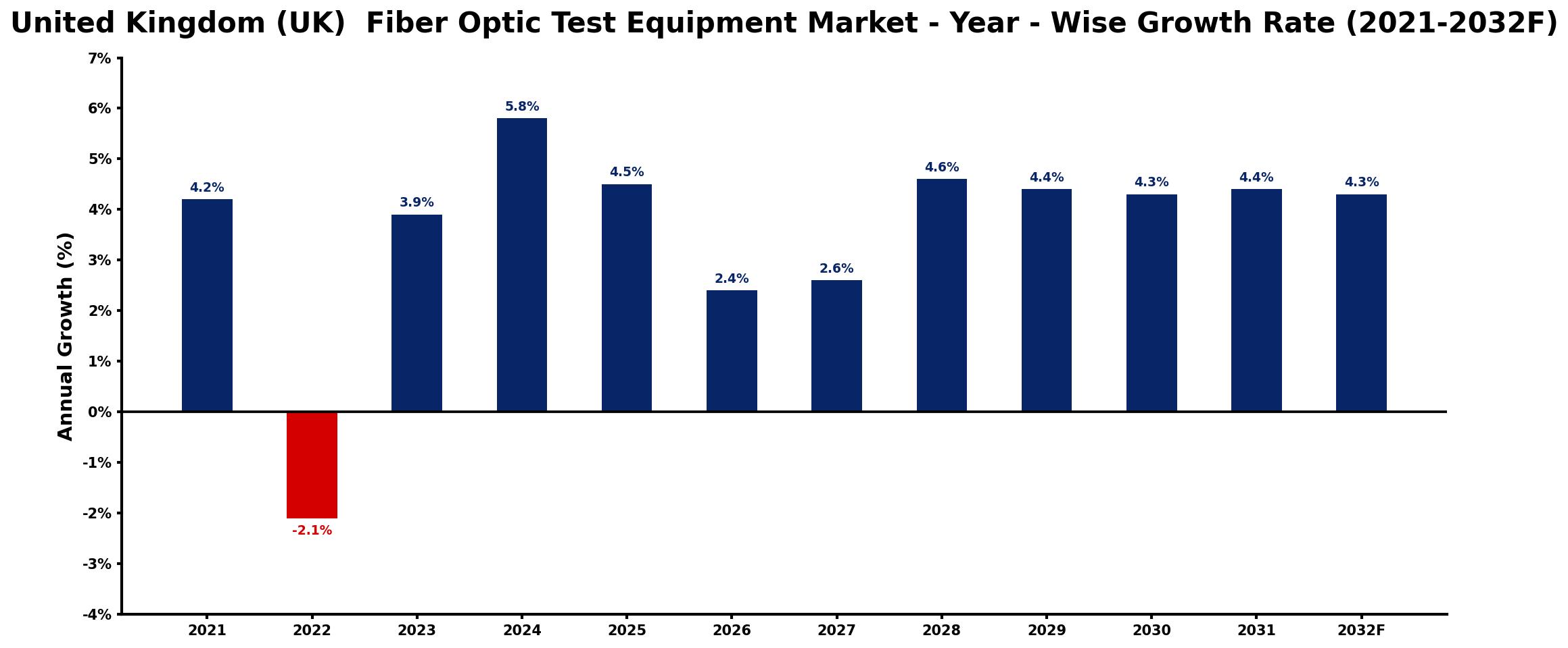 United Kingdom (UK)  Fiber Optic Test Equipment Market Year-wise Growth Rate and Key Drivers