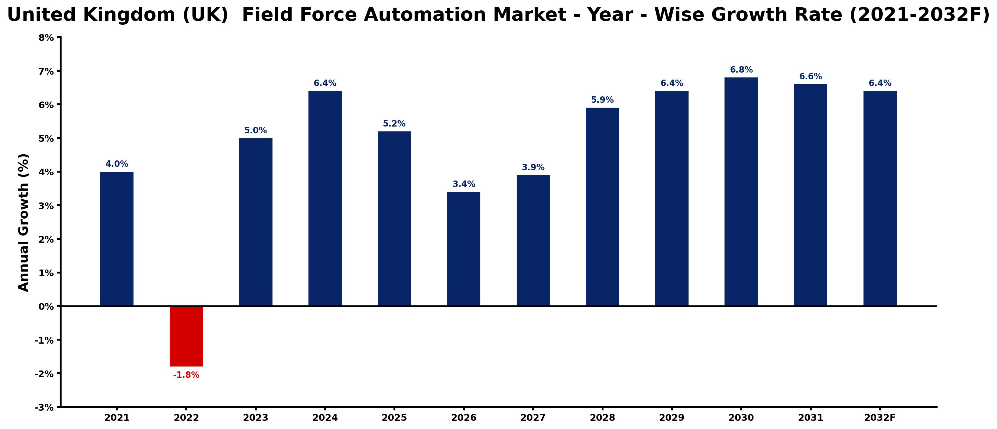 United Kingdom (UK) Field Force Automation Market Year-wise Growth Rate and Key Drivers