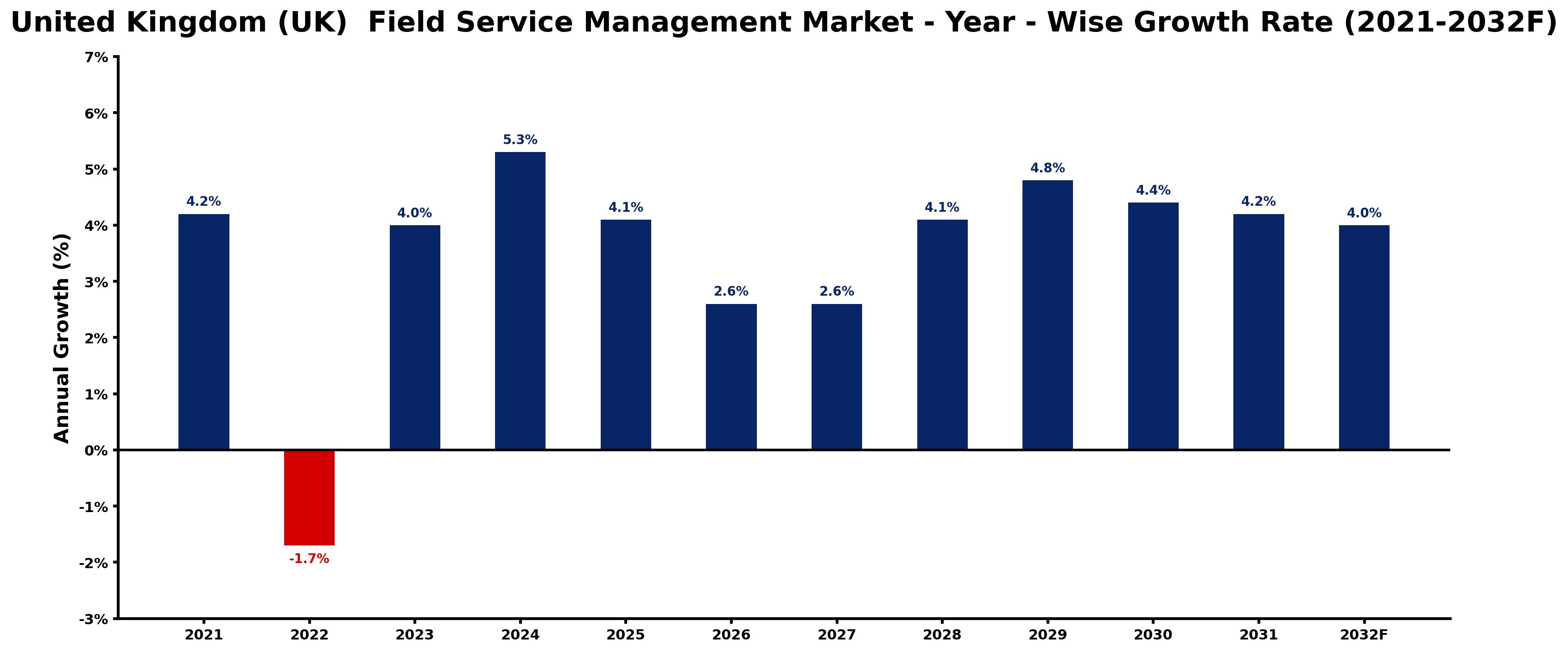 United Kingdom (UK)  Field Service Management Market Year-wise Growth Rate and Key Drivers