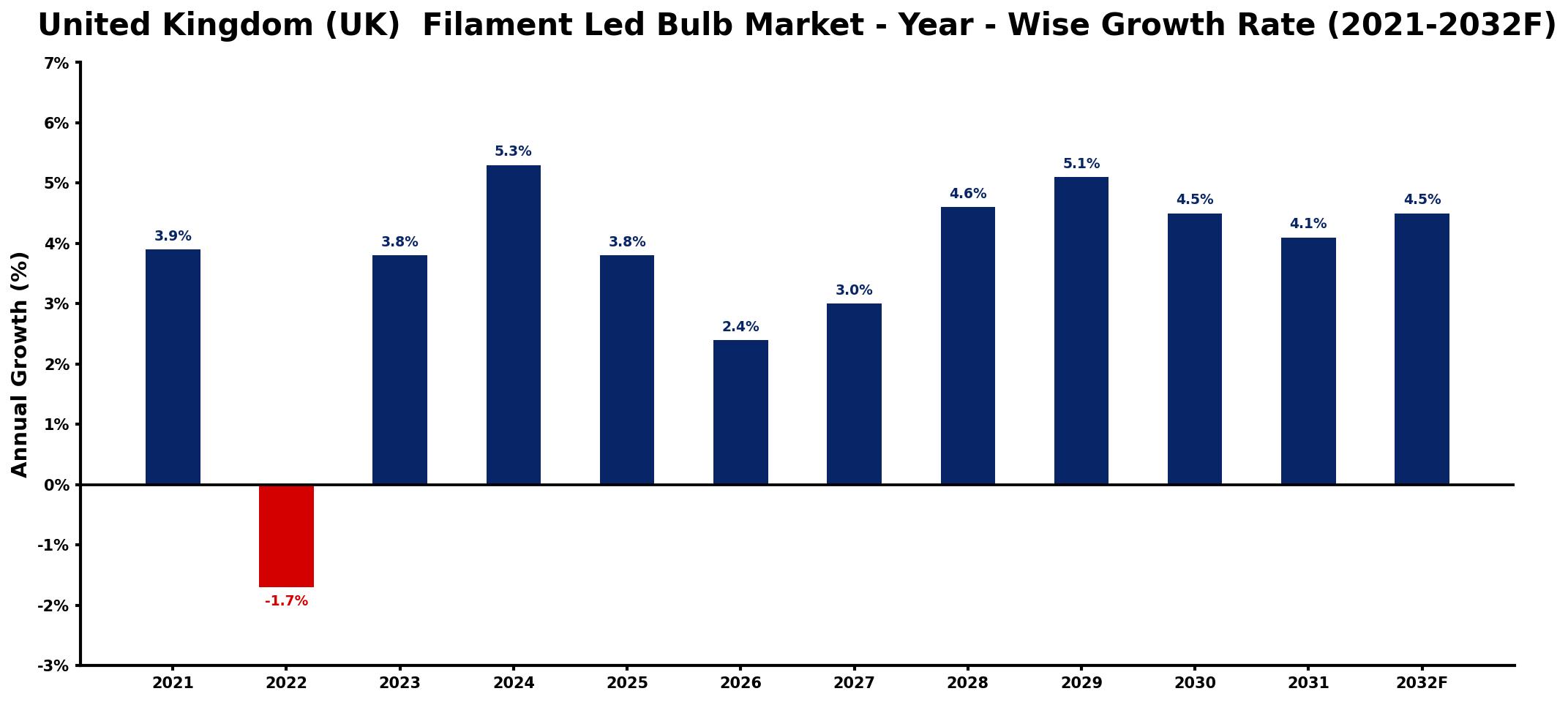 United Kingdom (UK) Filament Led Bulb Market Year-wise Growth Rate and Key Drivers