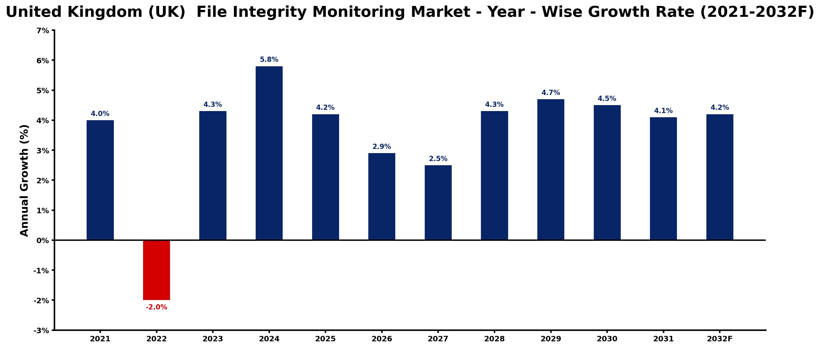 United Kingdom (UK) File Integrity Monitoring Market Year-wise Growth Rate and Key Drivers