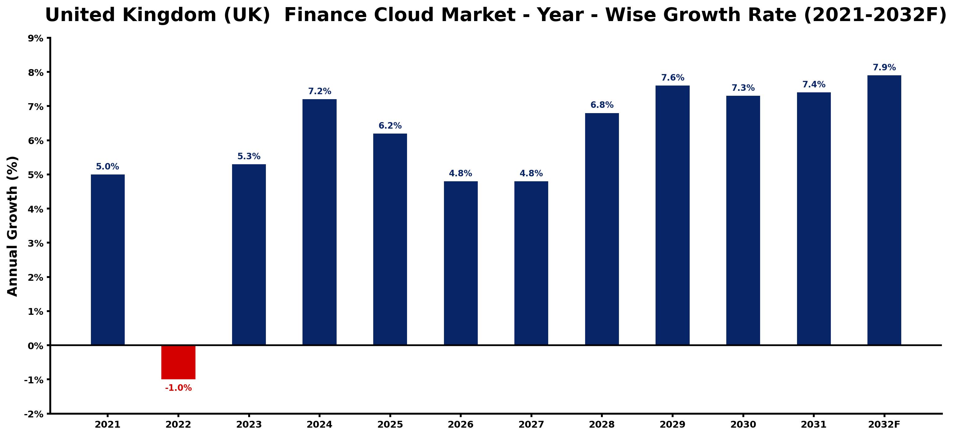 United Kingdom (UK)  Finance Cloud Market Year-wise Growth Rate and Key Drivers