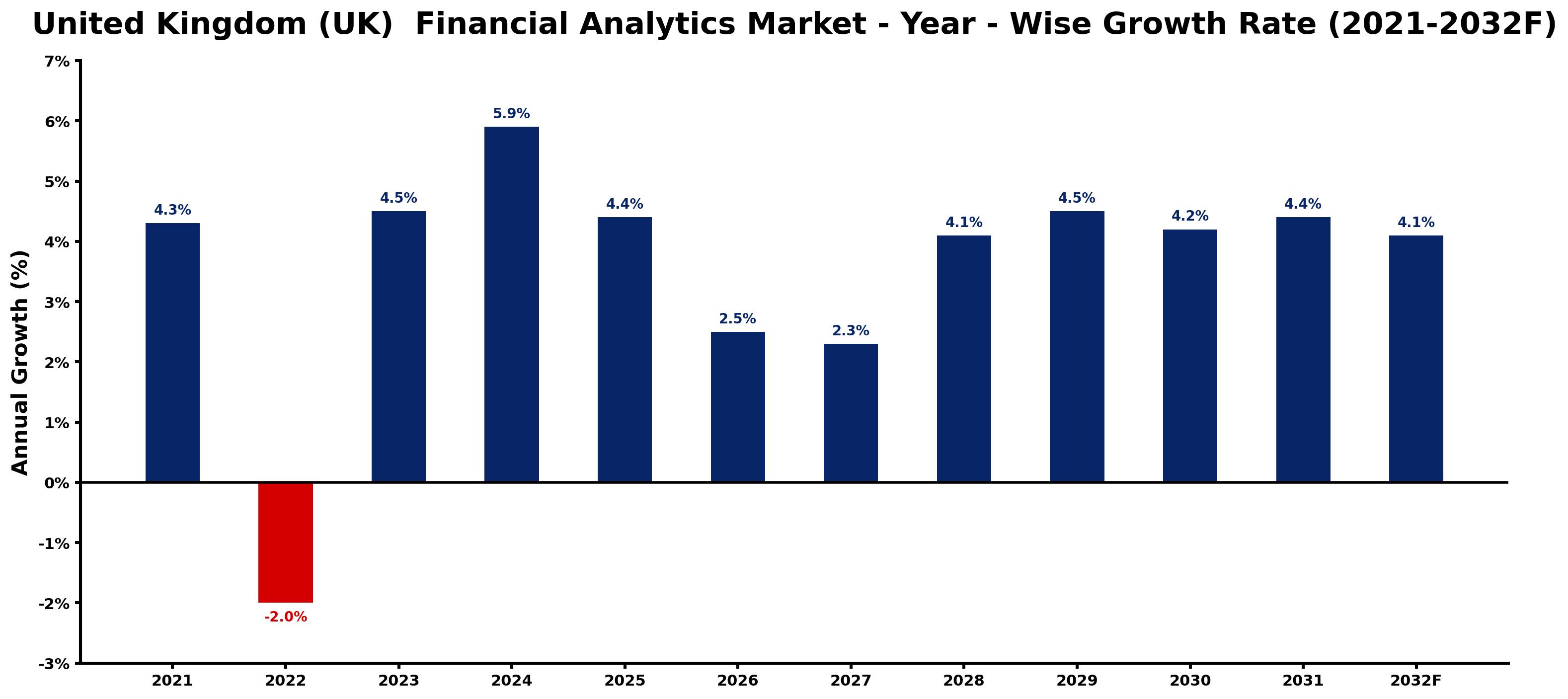 United Kingdom (UK) Financial Analytics Market Year-wise Growth Rate and Key Drivers