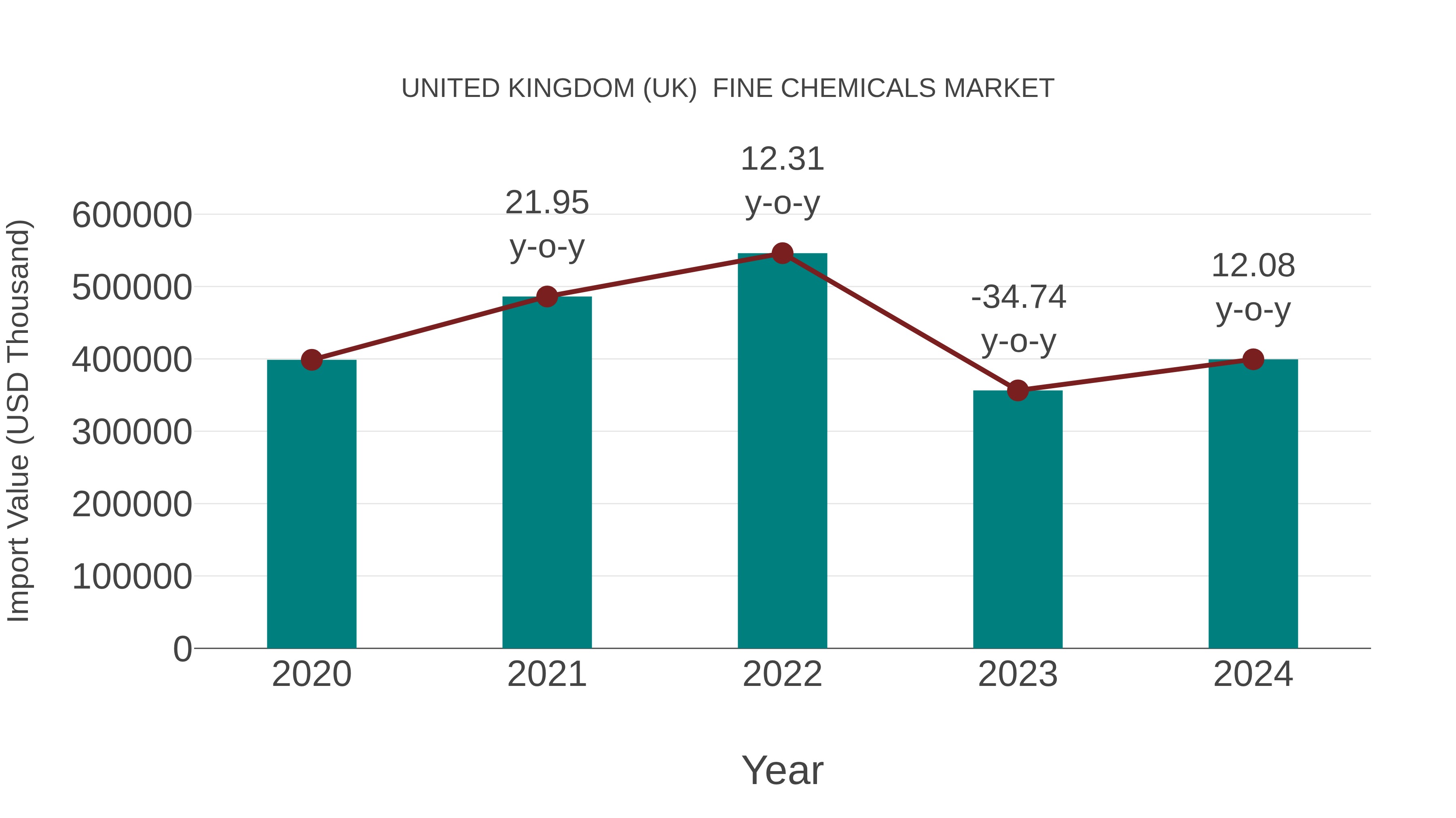 United Kingdom (UK) Fine Chemicals Market: Import Trend Analysis