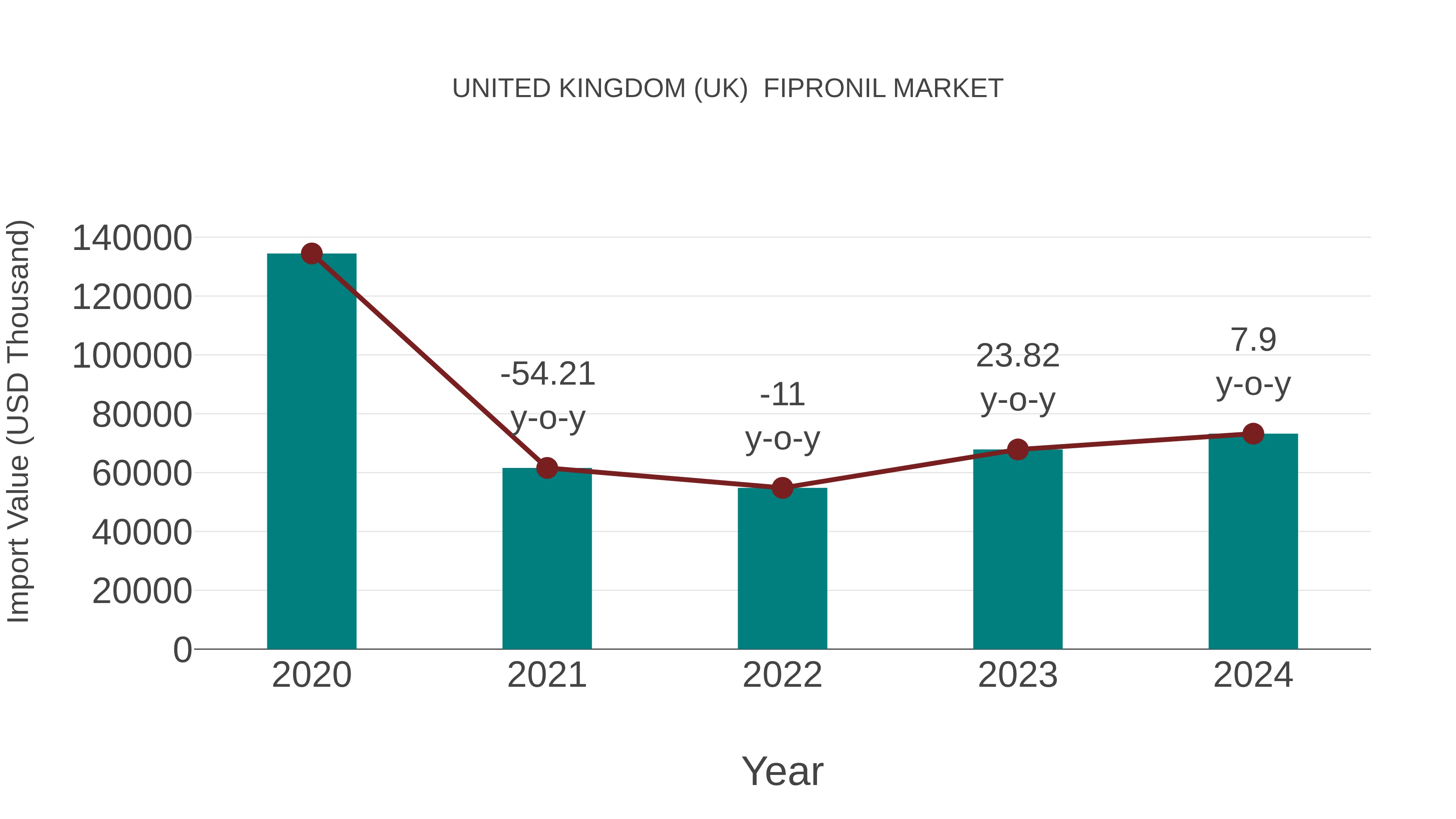 United Kingdom (UK) Fipronil Market: Import Trend Analysis
