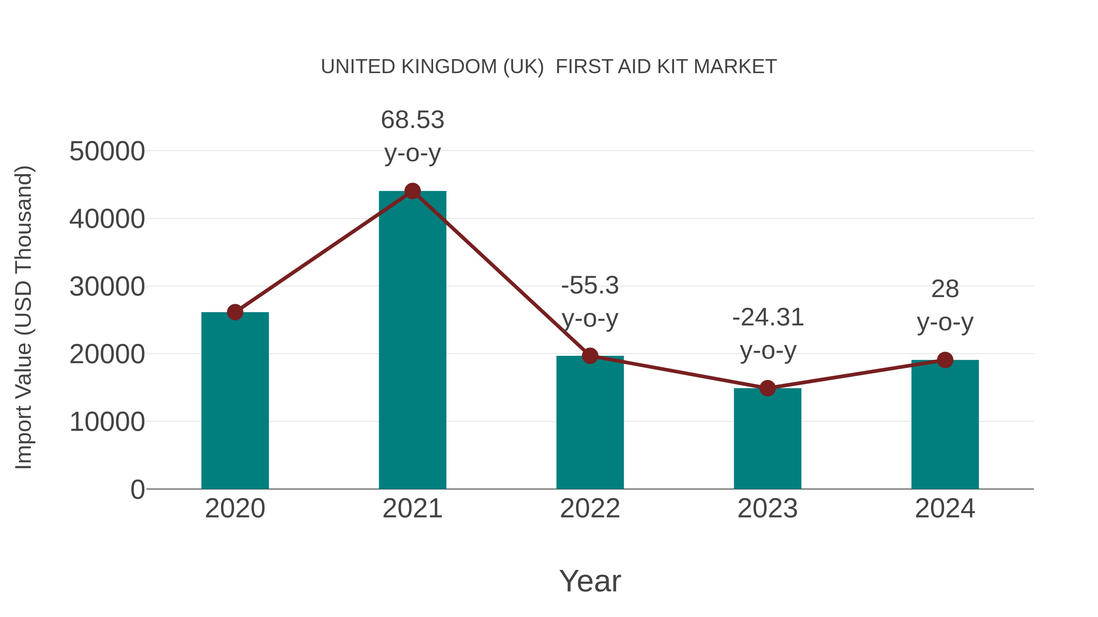 United Kingdom (UK) First Aid Kit Market: Import Trend Analysis