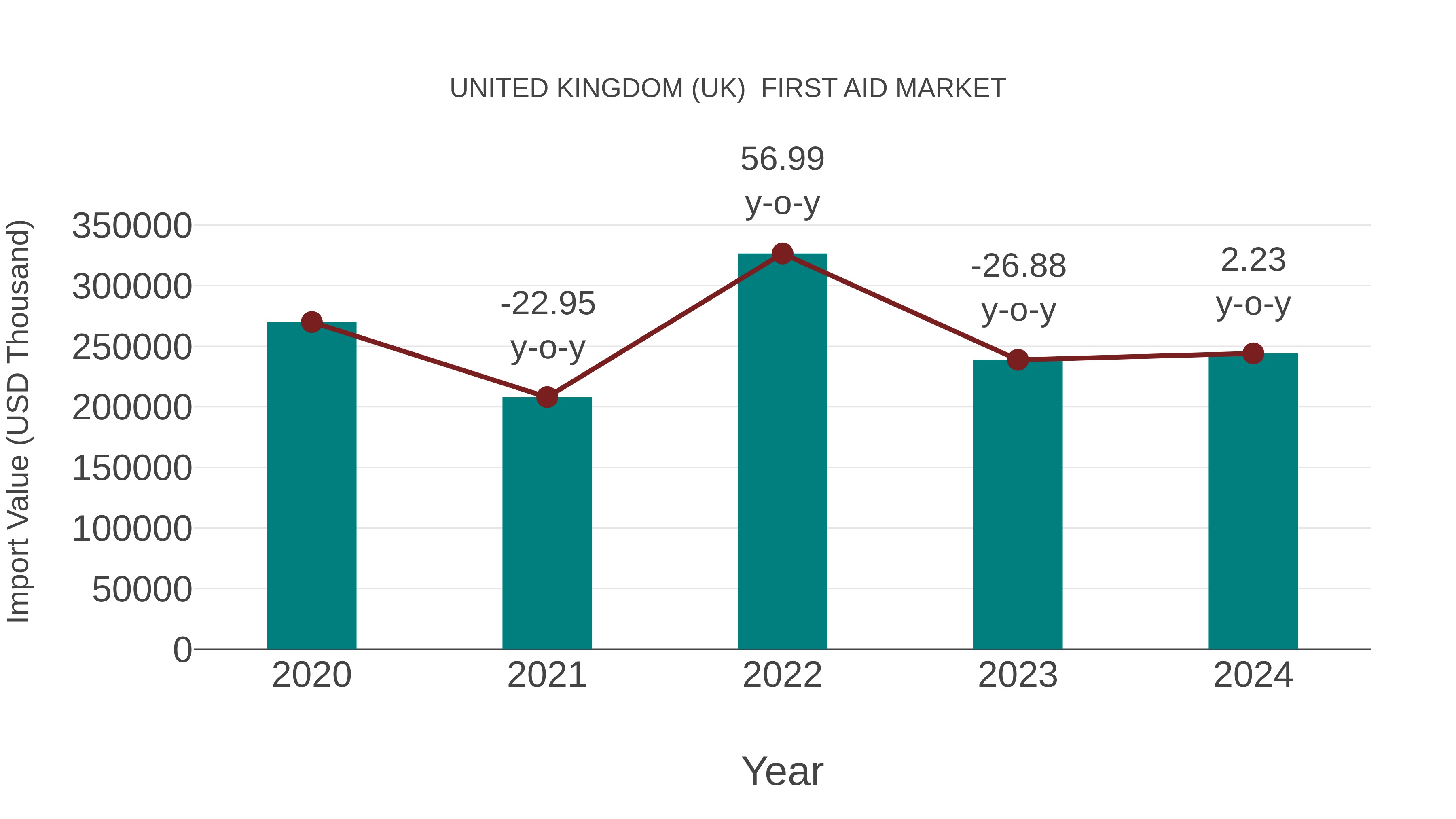 United Kingdom (UK) First Aid Market: Import Trend Analysis