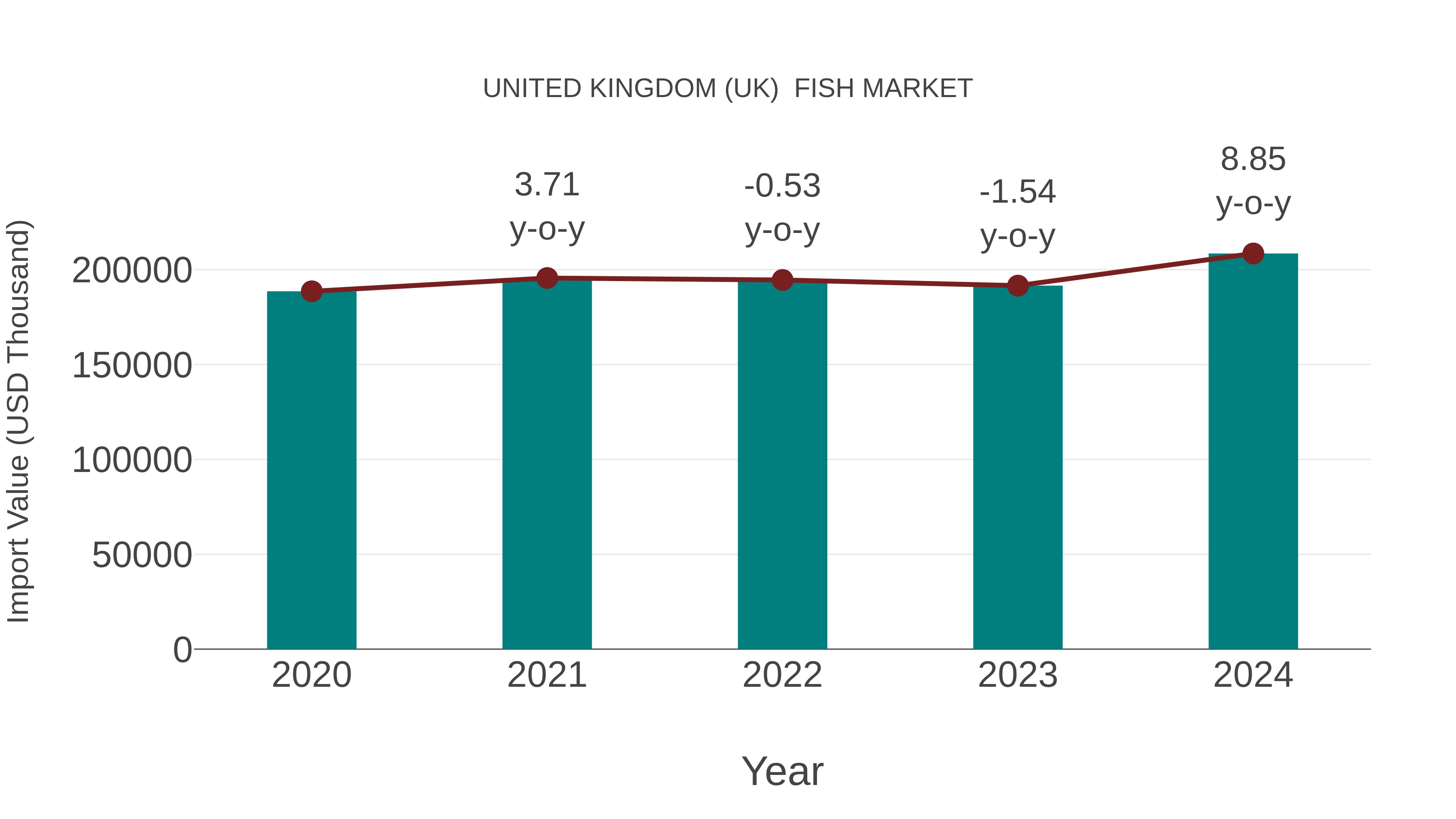  United Kingdom (UK)  Fish Market: Import Trend Analysis