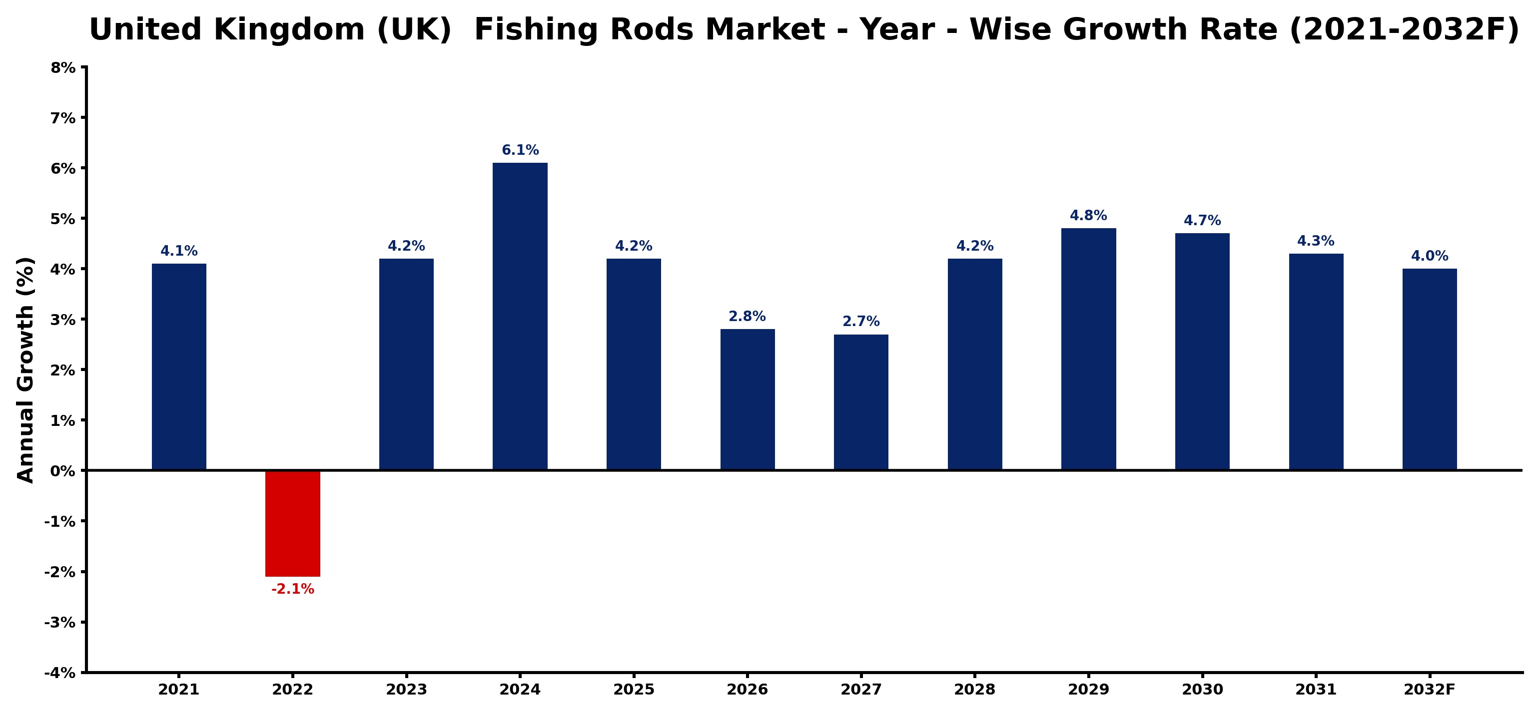 United Kingdom (UK) Fishing Rods Market Year-wise Growth Rate and Key Drivers