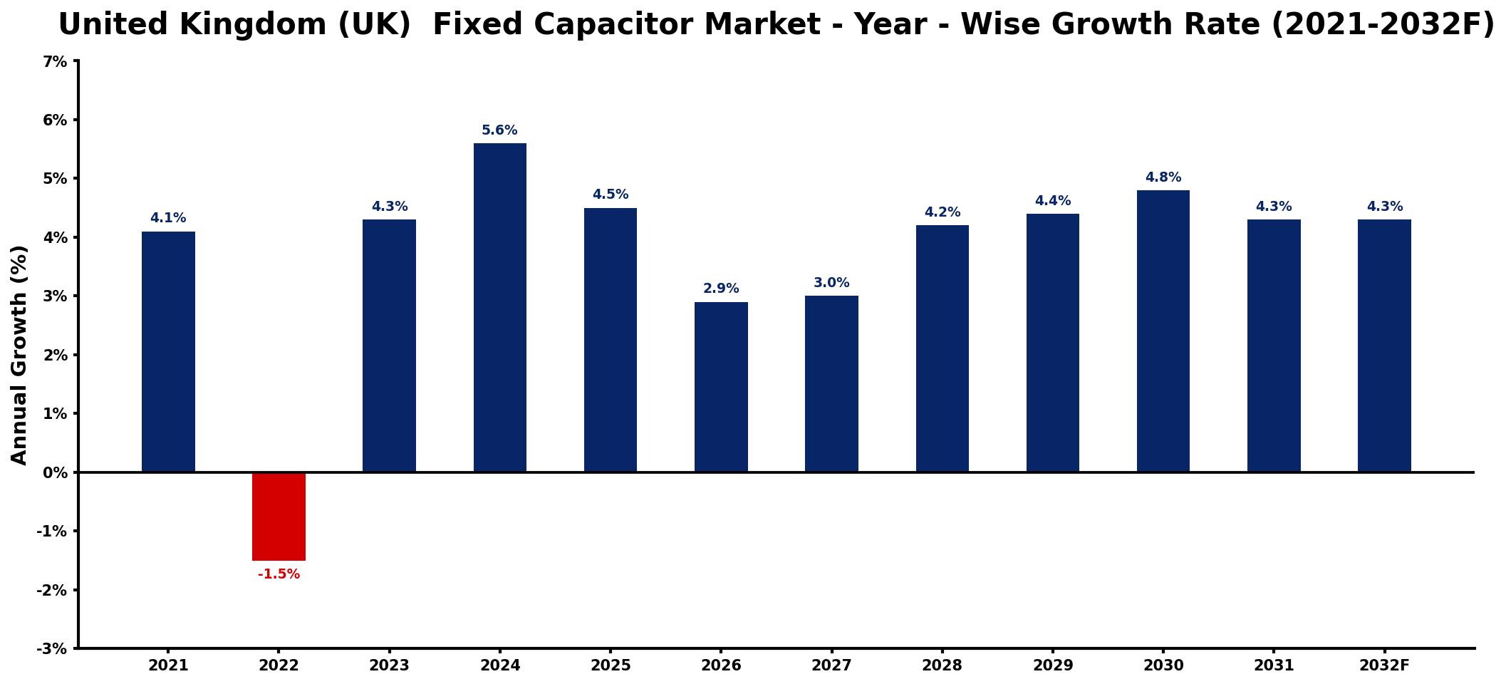 United Kingdom (UK)  Fixed Capacitor Market Year-wise Growth Rate and Key Drivers