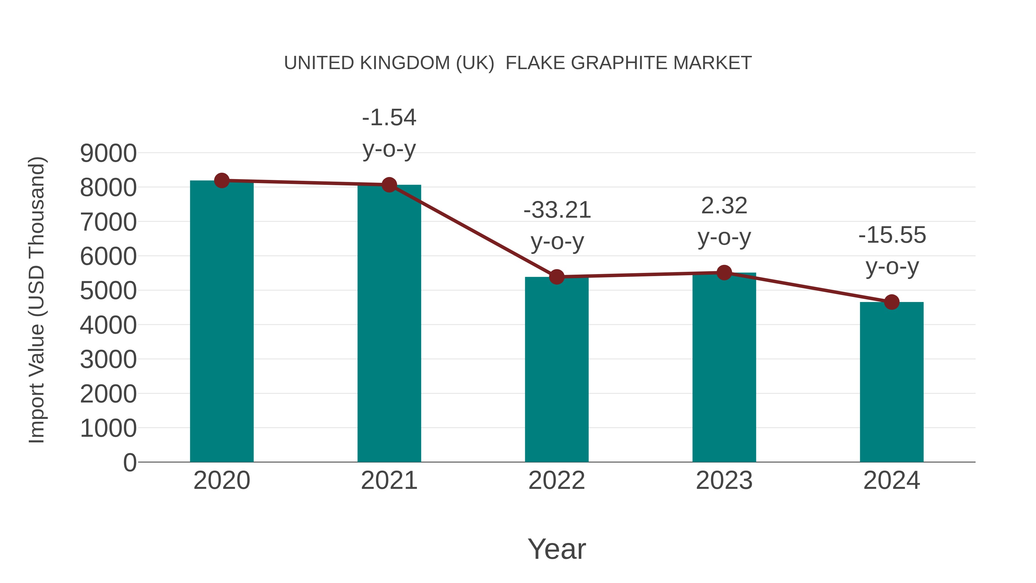  United Kingdom (UK)  Flake Graphite Market: Import Trend Analysis