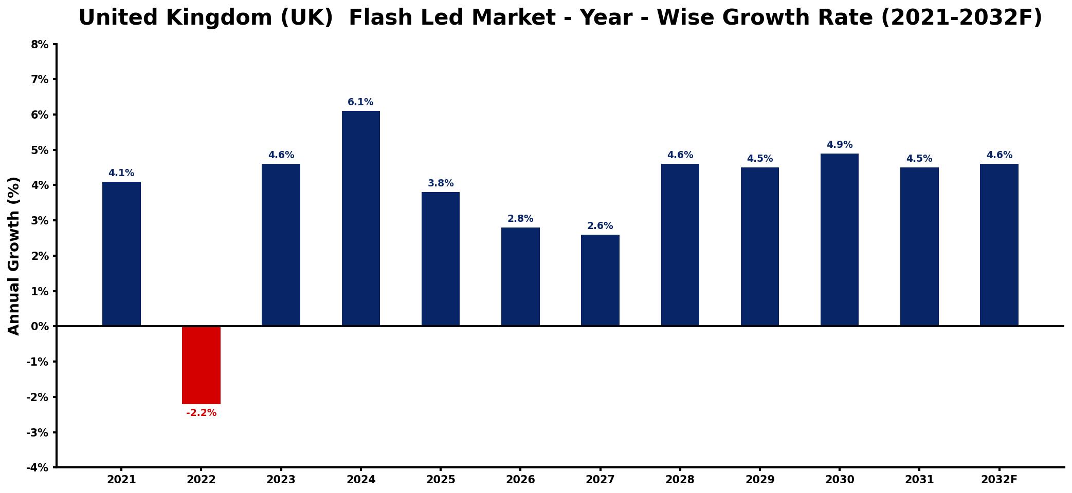 United Kingdom (UK) Flash Led Market Year-wise Growth Rate and Key Drivers