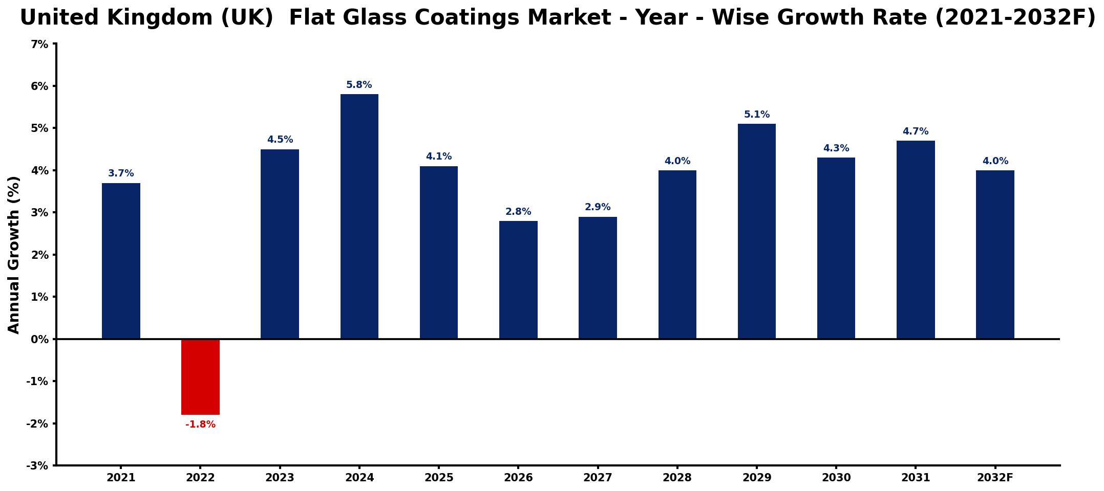 United Kingdom (UK) Flat Glass Coatings Market Year-wise Growth Rate and Key Drivers