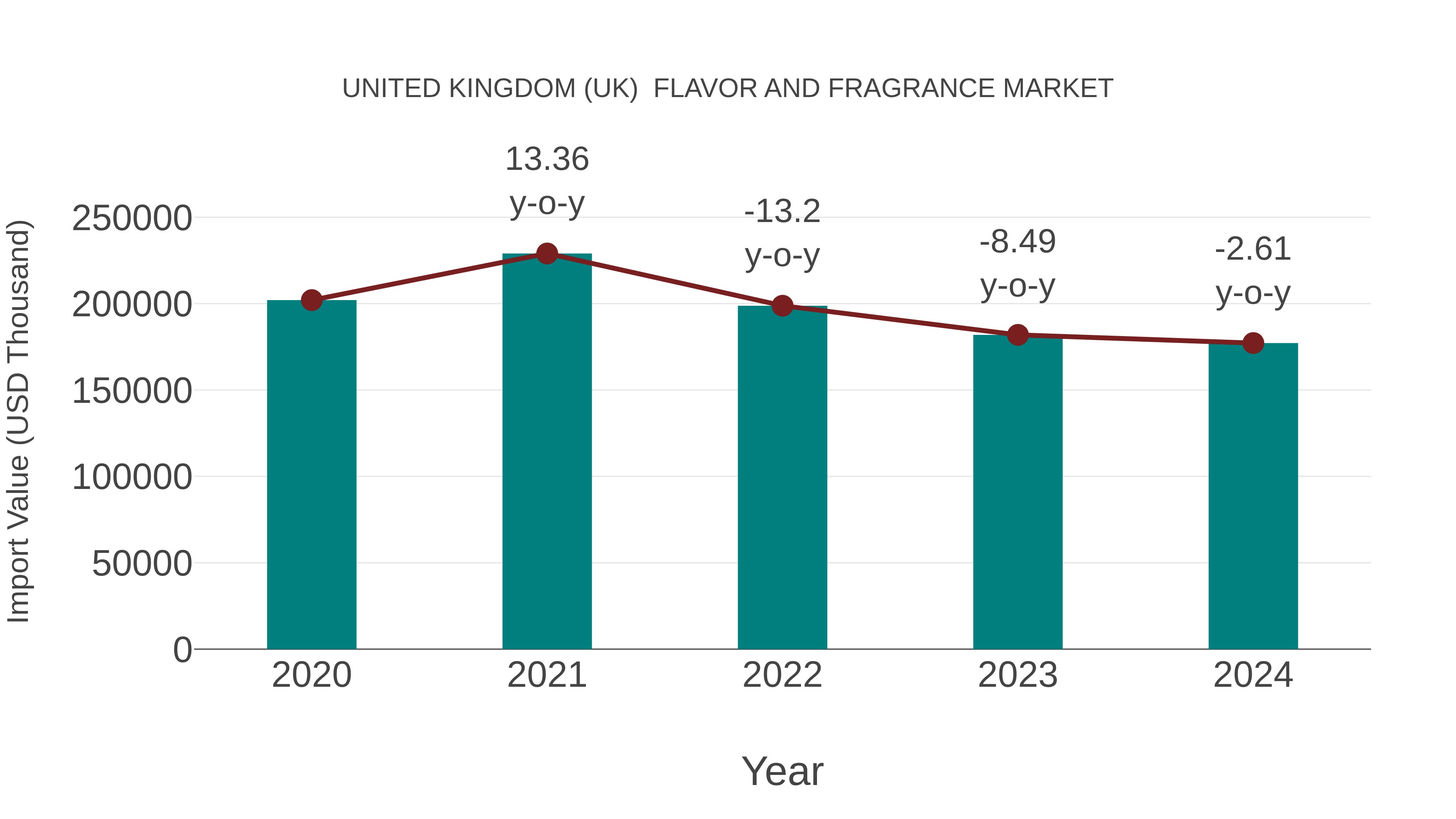 United Kingdom (UK) Flavor and Fragrance Market: Import Trend Analysis