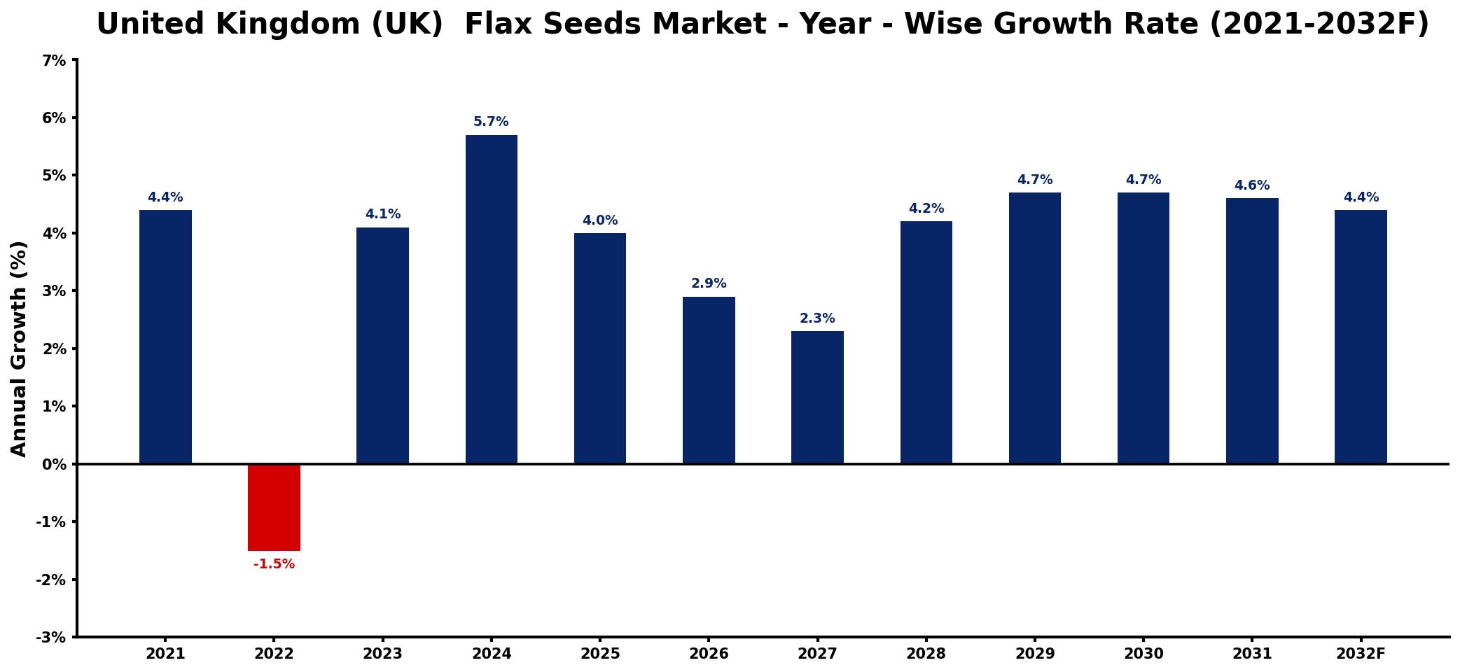 United Kingdom (UK) Flax Seeds Market Year-wise Growth Rate and Key Drivers