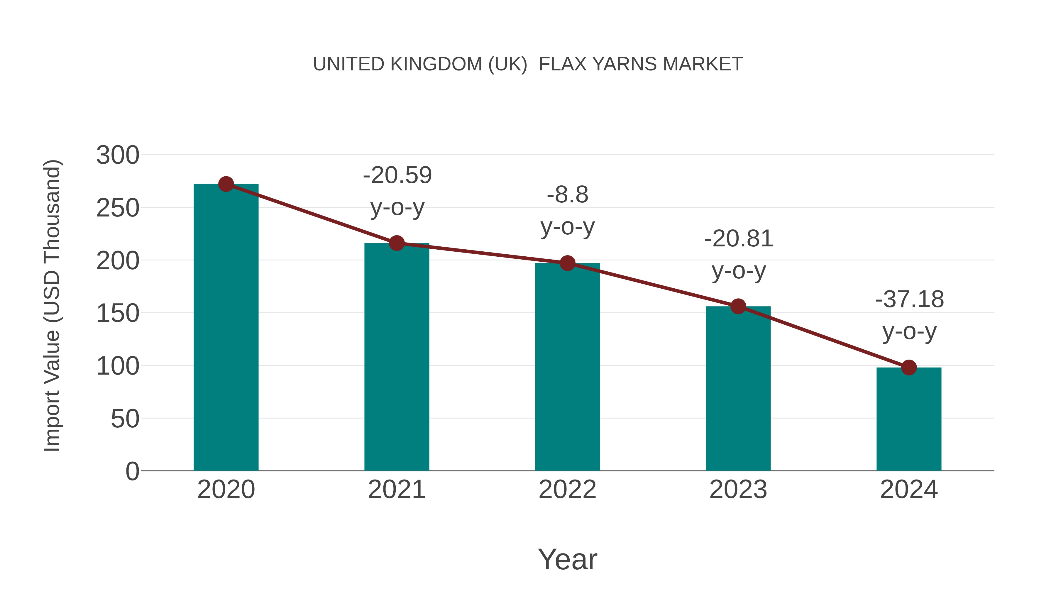 United Kingdom (UK) Flax Yarns Market: Import Trend Analysis