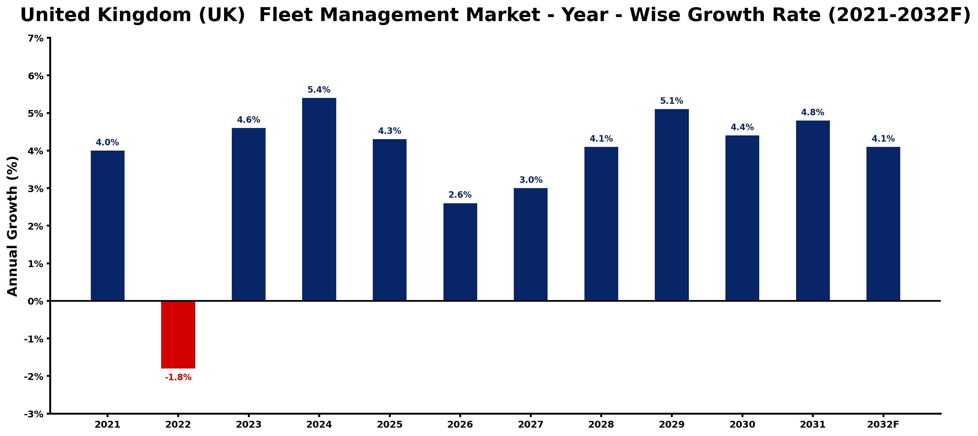 United Kingdom (UK)  Fleet Management Market Year-wise Growth Rate and Key Drivers