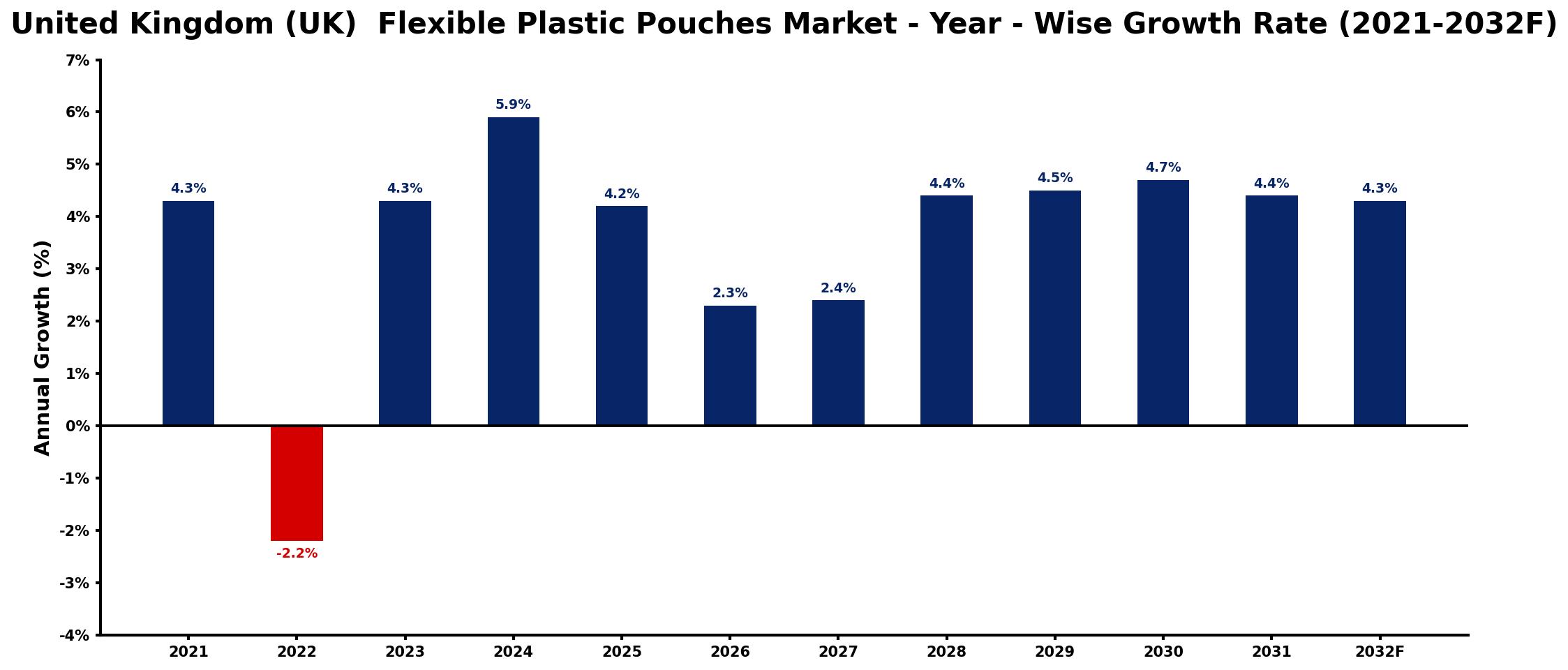 United Kingdom (UK)  Flexible Plastic Pouches Market Year-wise Growth Rate and Key Drivers