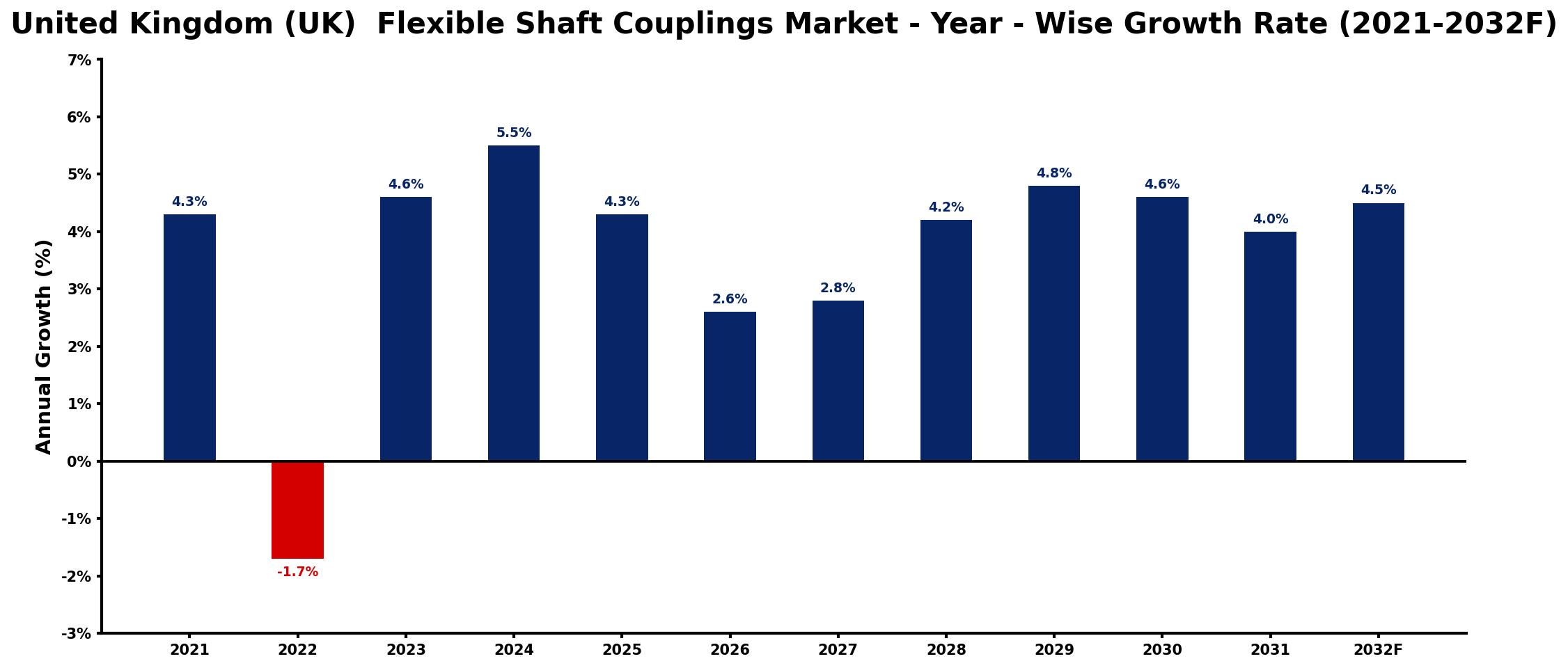 United Kingdom (UK) Flexible Shaft Couplings Market Year-wise Growth Rate and Key Drivers