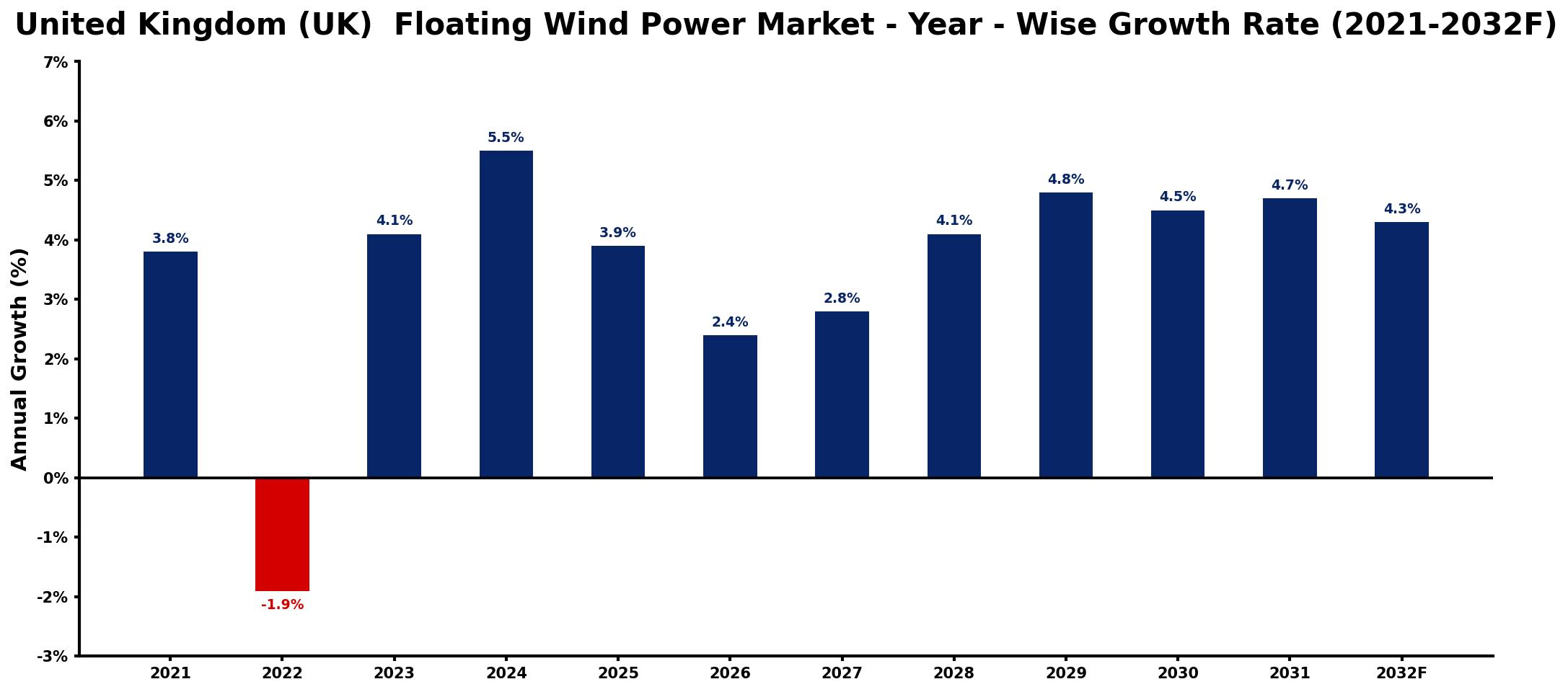 United Kingdom (UK) Floating Wind Power Market Year-wise Growth Rate and Key Drivers