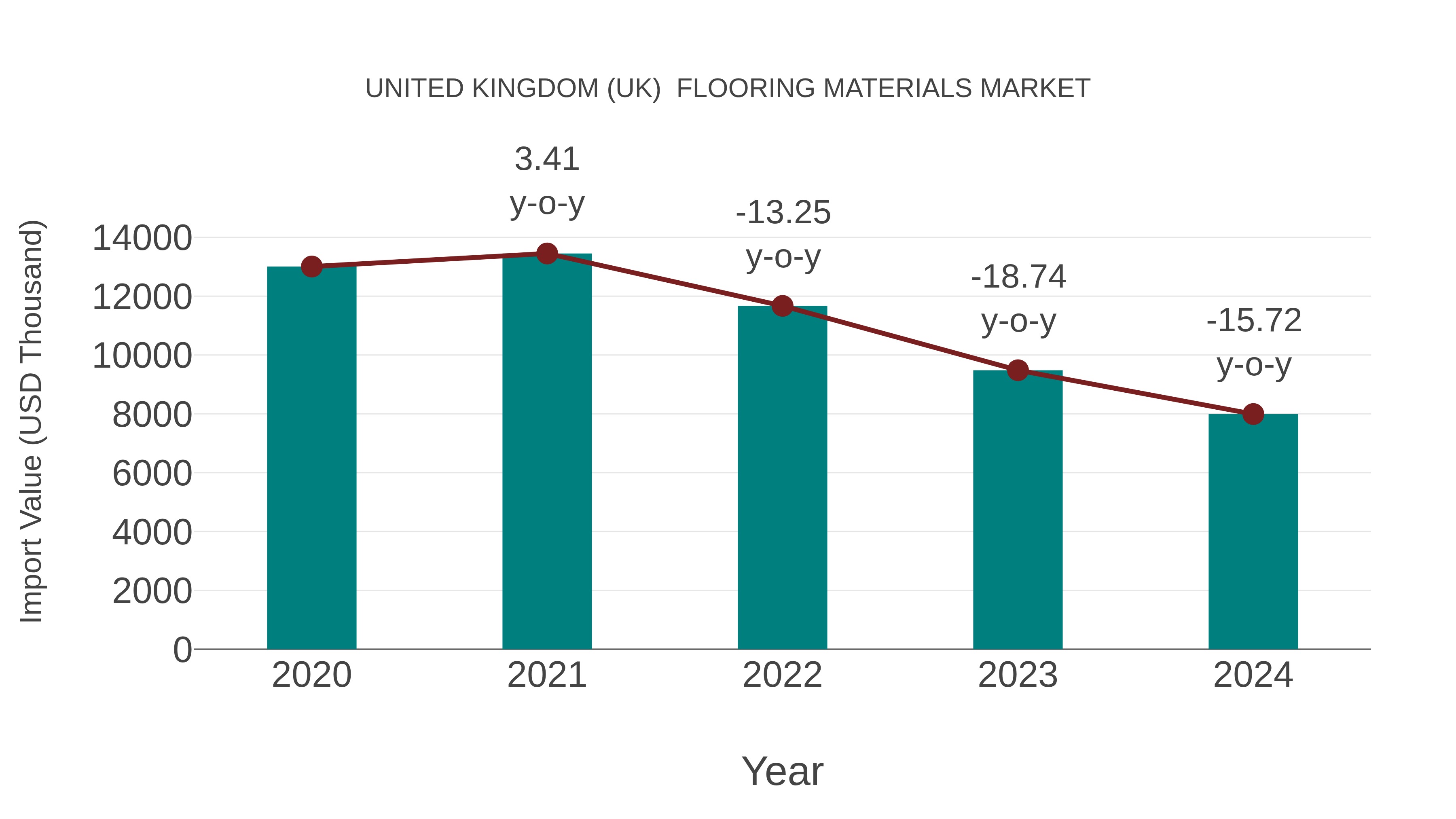  United Kingdom (UK)  Flooring Materials Market: Import Trend Analysis