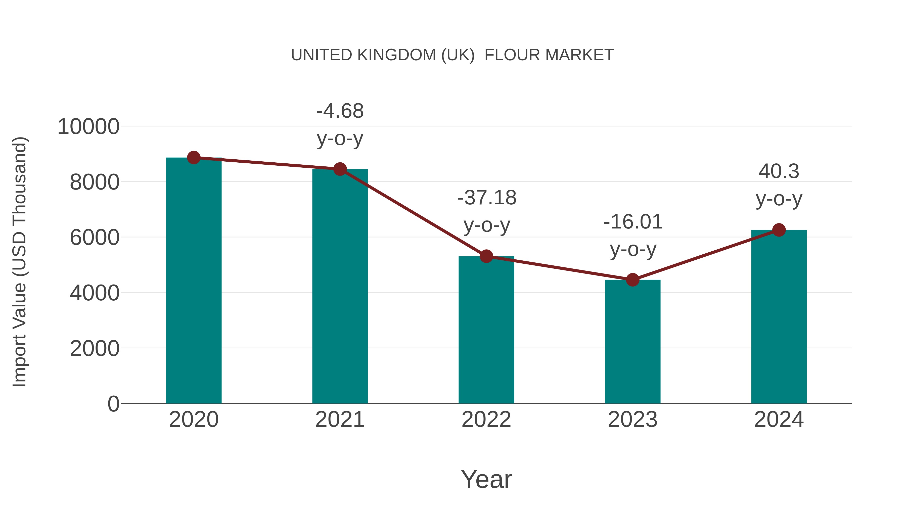 United Kingdom (UK) Flour Market: Import Trend Analysis