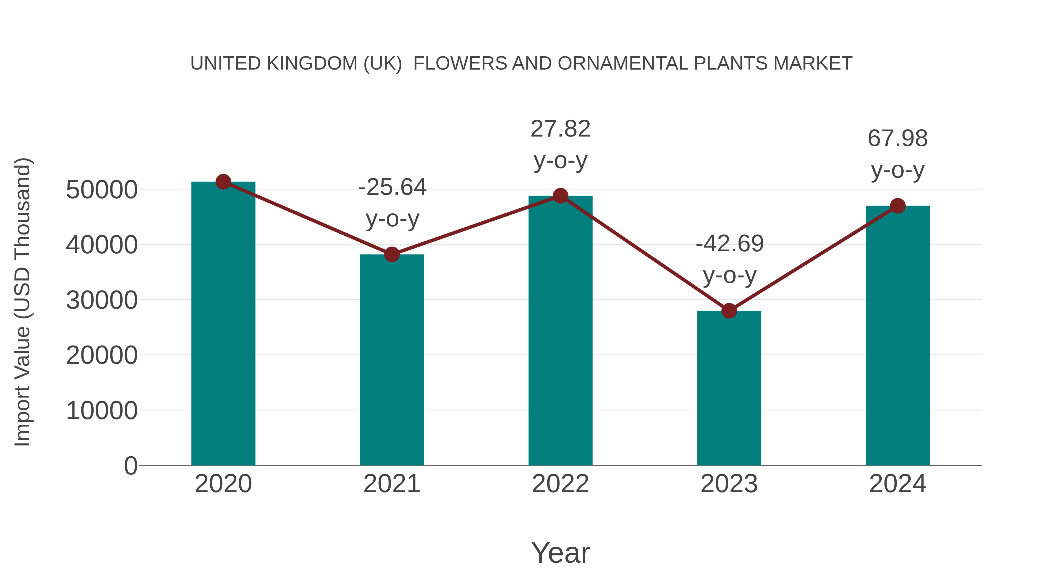 United Kingdom (UK) Flowers and Ornamental Plants Market: Import Trend Analysis