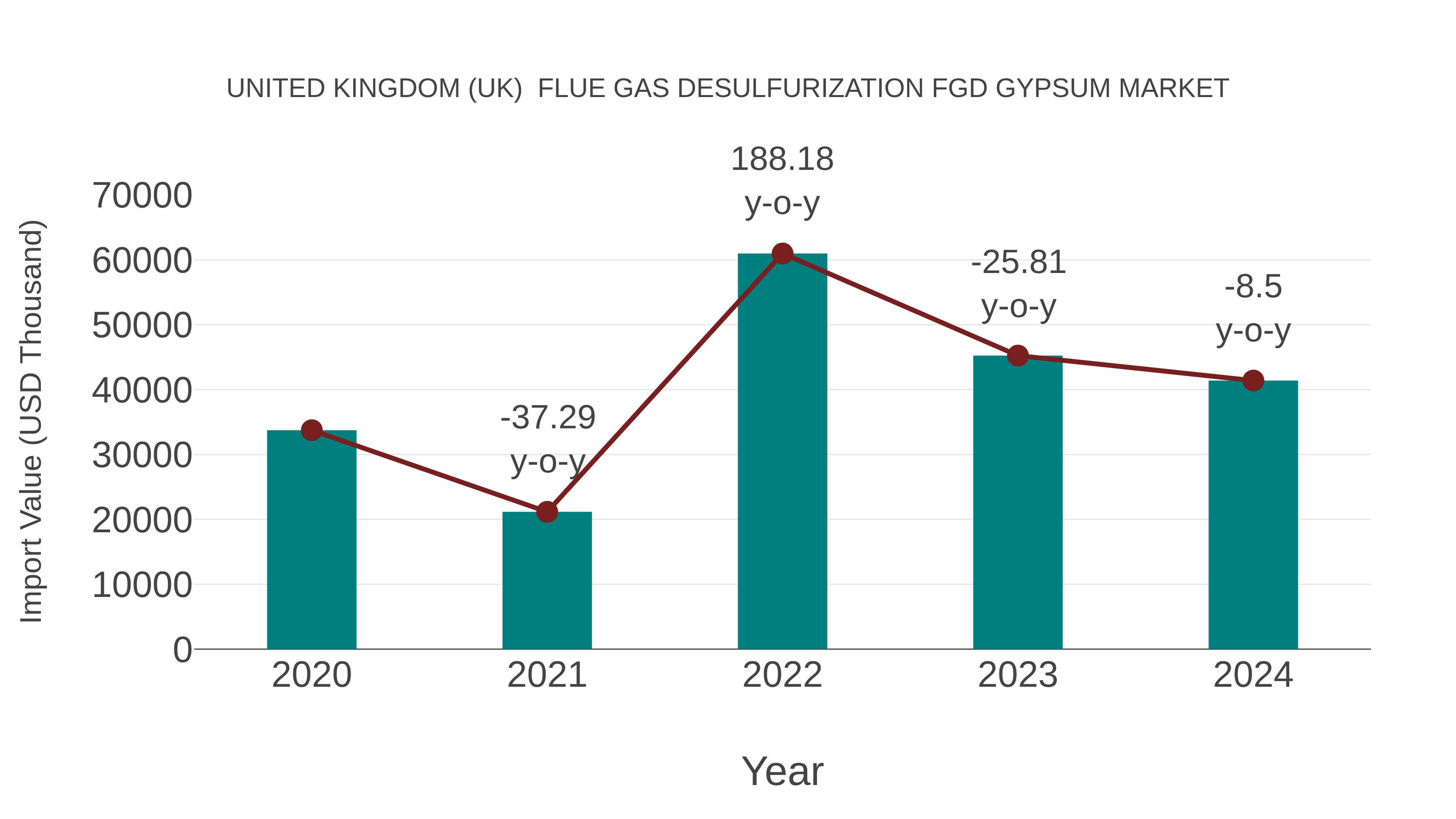 United Kingdom (UK) Flue Gas Desulfurization Fgd Gypsum Market: Import Trend Analysis