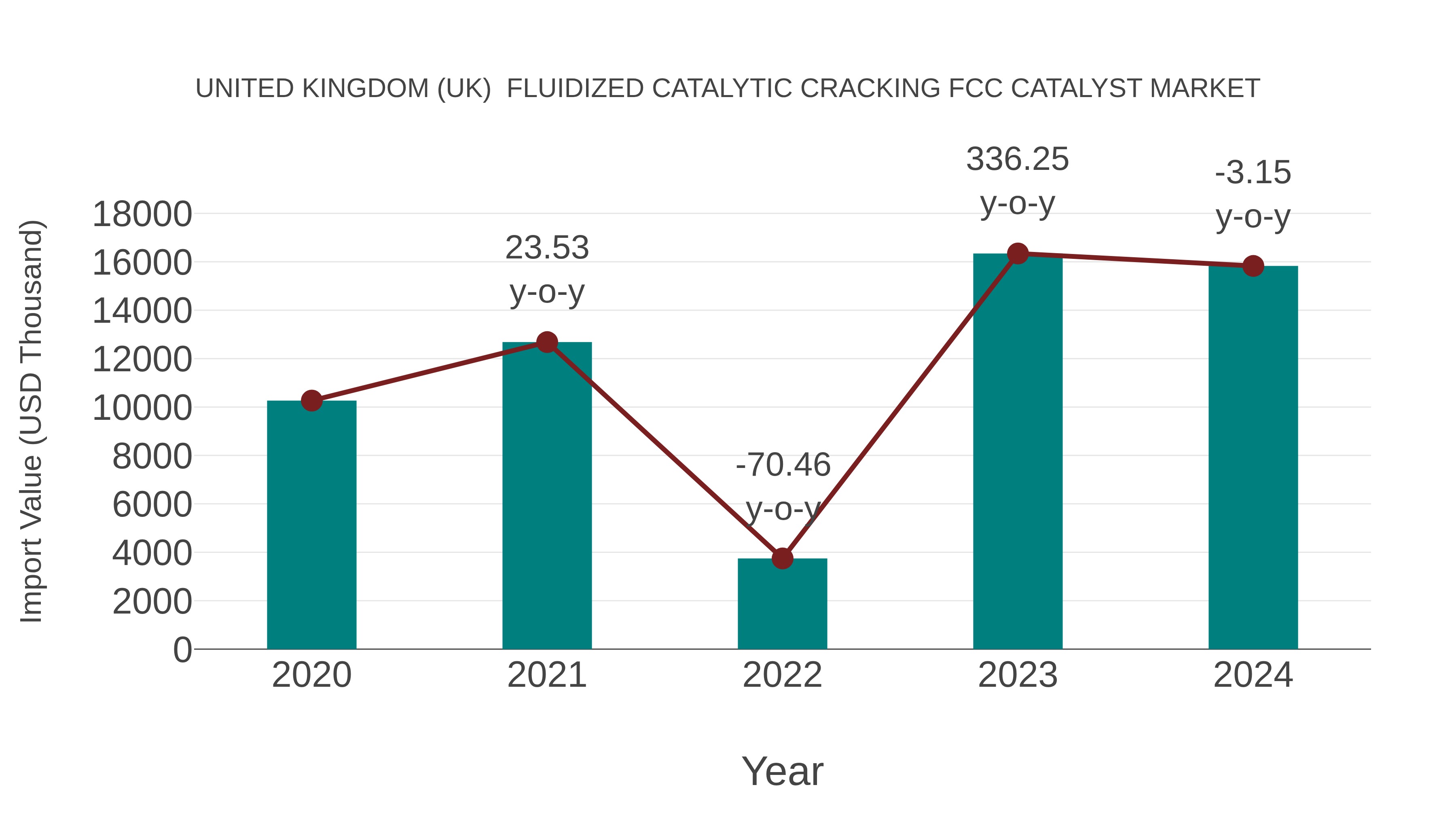 United Kingdom (UK) Fluidized Catalytic Cracking Fcc Catalyst Market: Import Trend Analysis