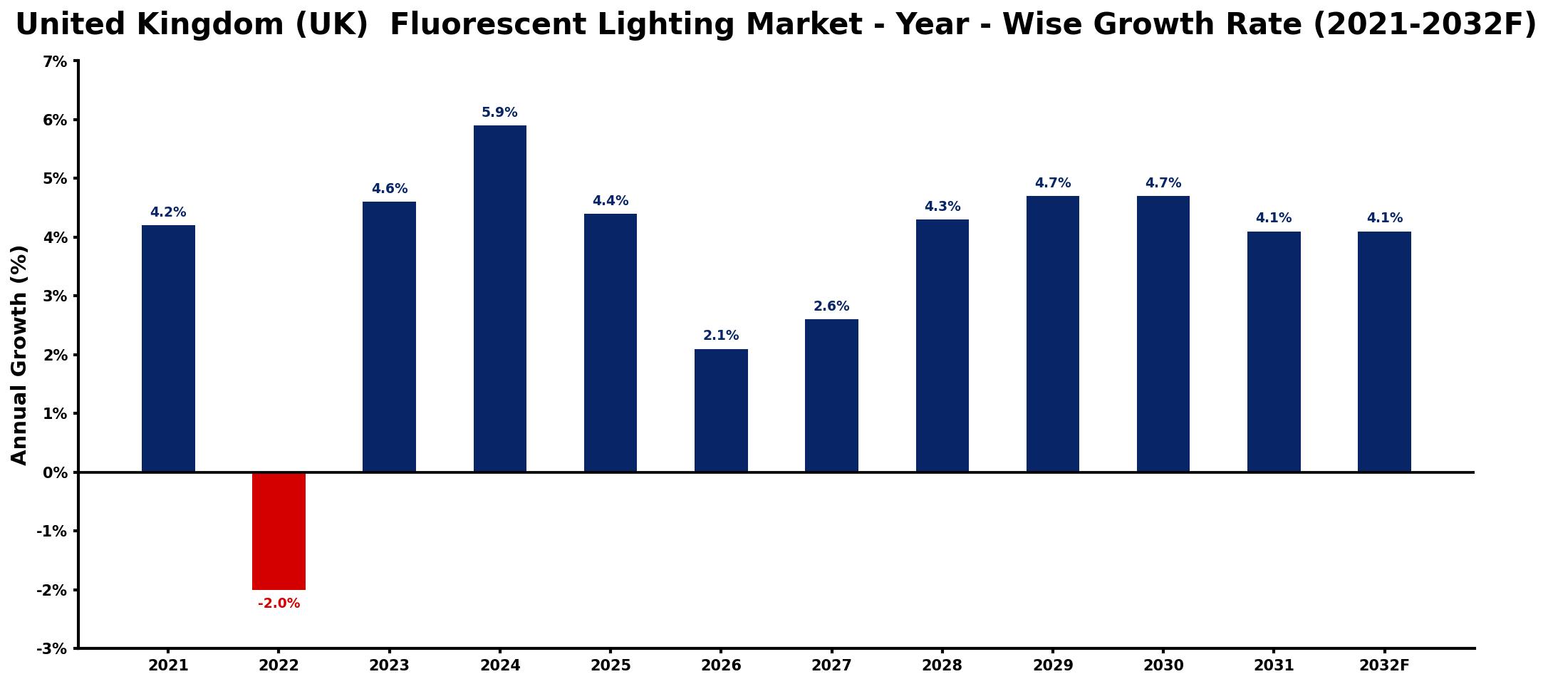 United Kingdom (UK) Fluorescent Lighting Market Year-wise Growth Rate and Key Drivers