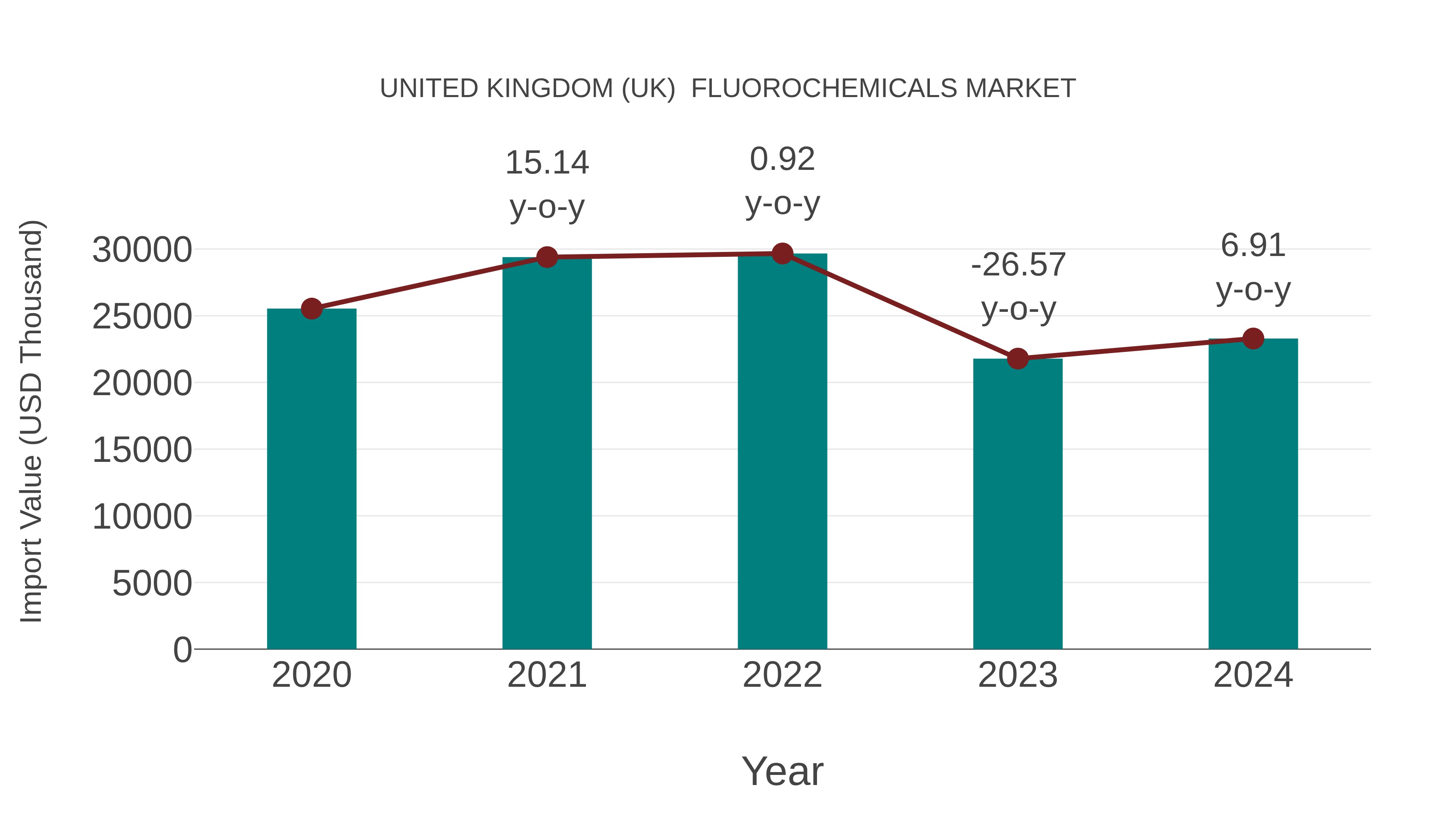  United Kingdom (UK)  Fluorochemicals Market: Import Trend Analysis