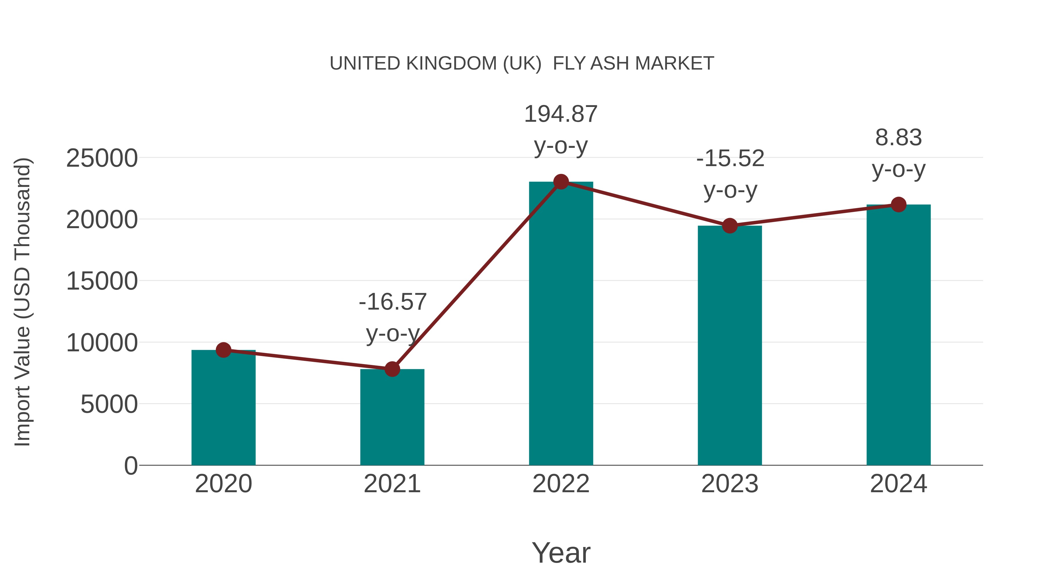 United Kingdom (UK) Fly Ash Market: Import Trend Analysis