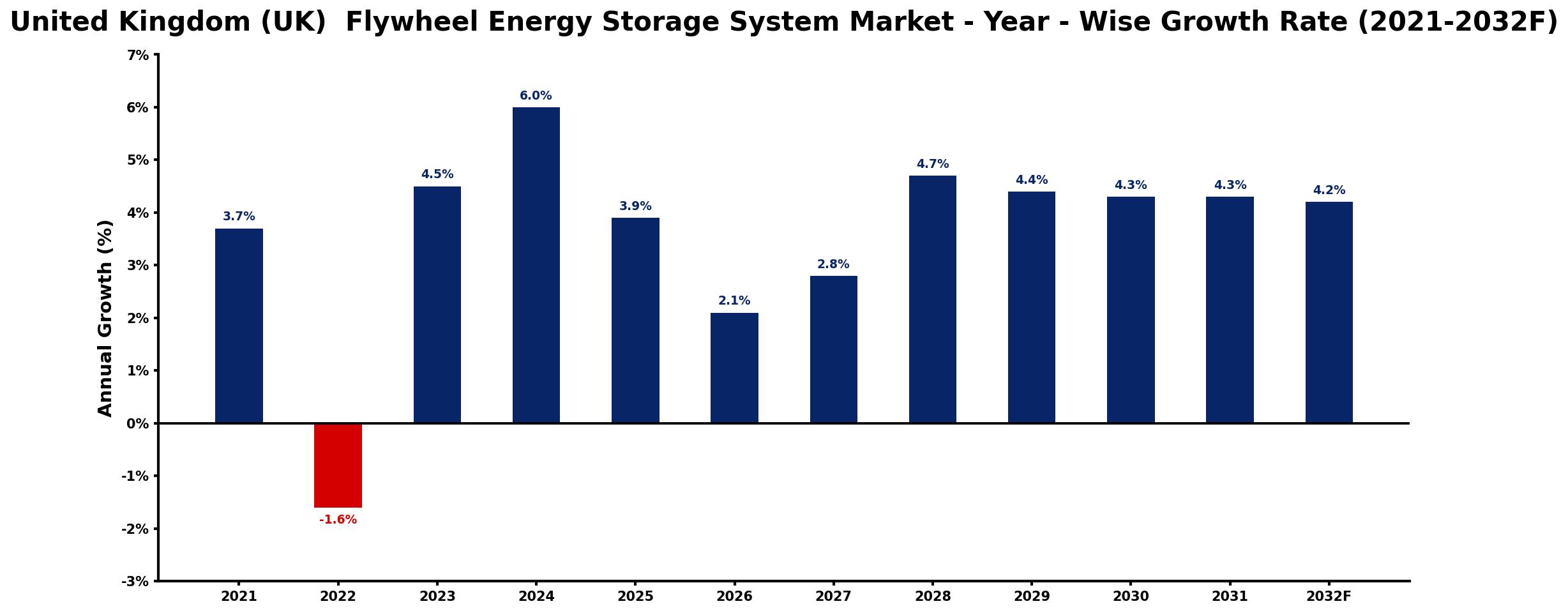 United Kingdom (UK) Flywheel Energy Storage System Market Year-wise Growth Rate and Key Drivers