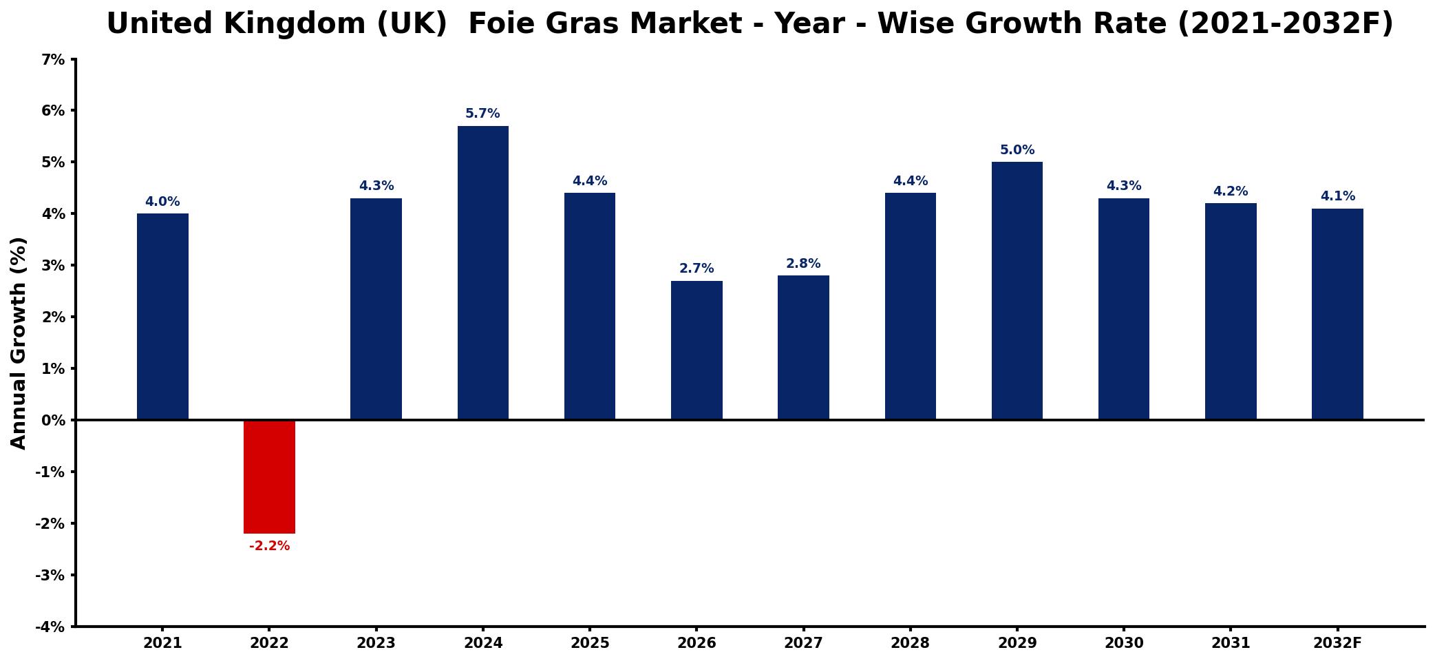 United Kingdom (UK) Foie Gras Market Year-wise Growth Rate and Key Drivers