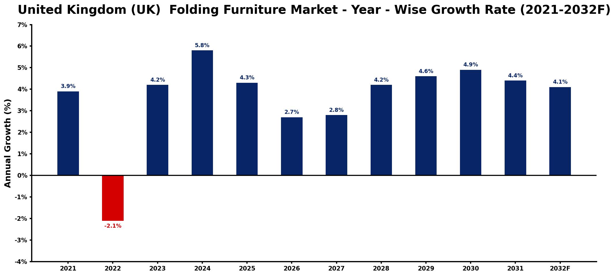 United Kingdom (UK) Folding Furniture Market Year-wise Growth Rate and Key Drivers