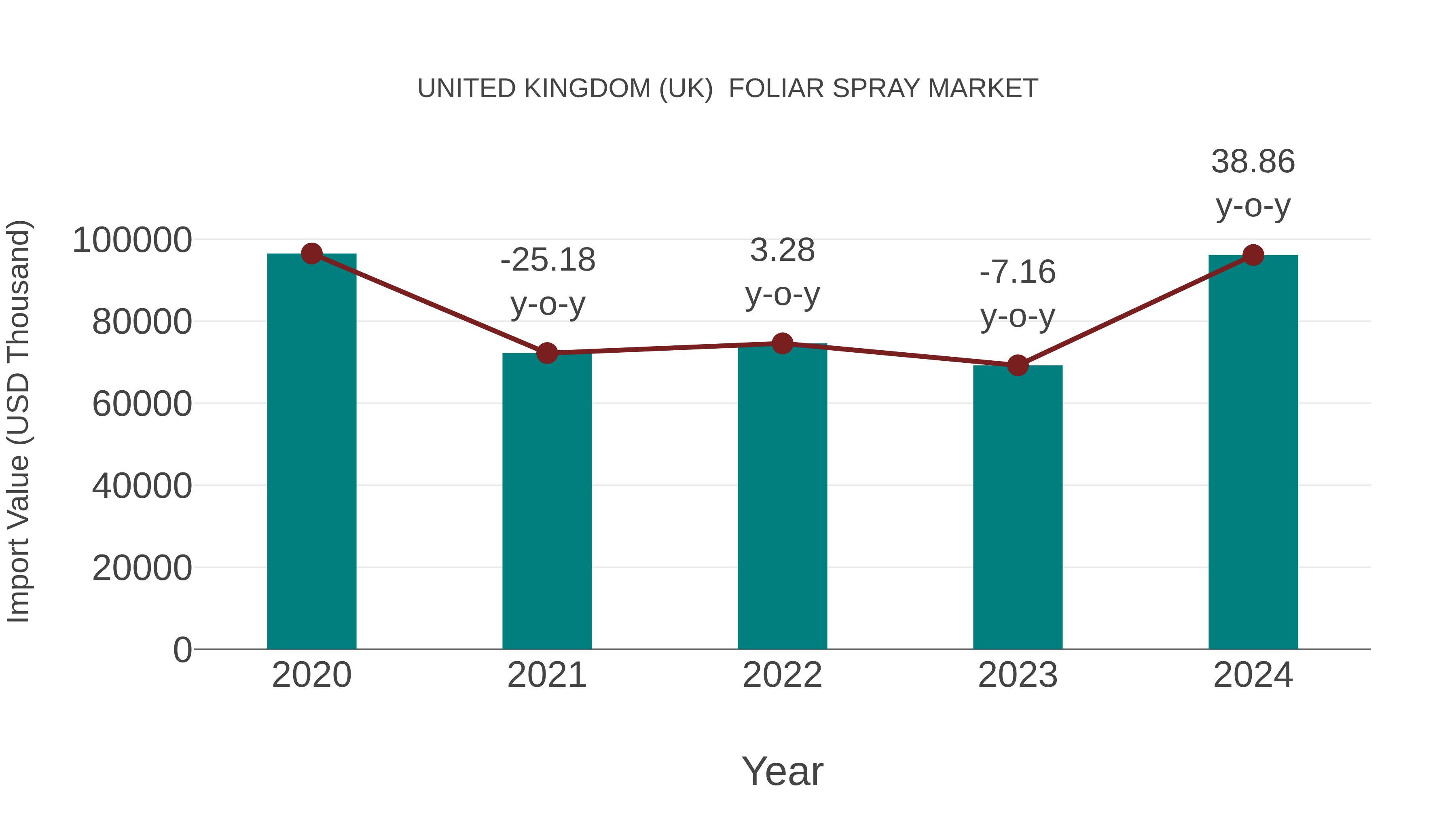 United Kingdom (UK) Foliar Spray Market: Import Trend Analysis