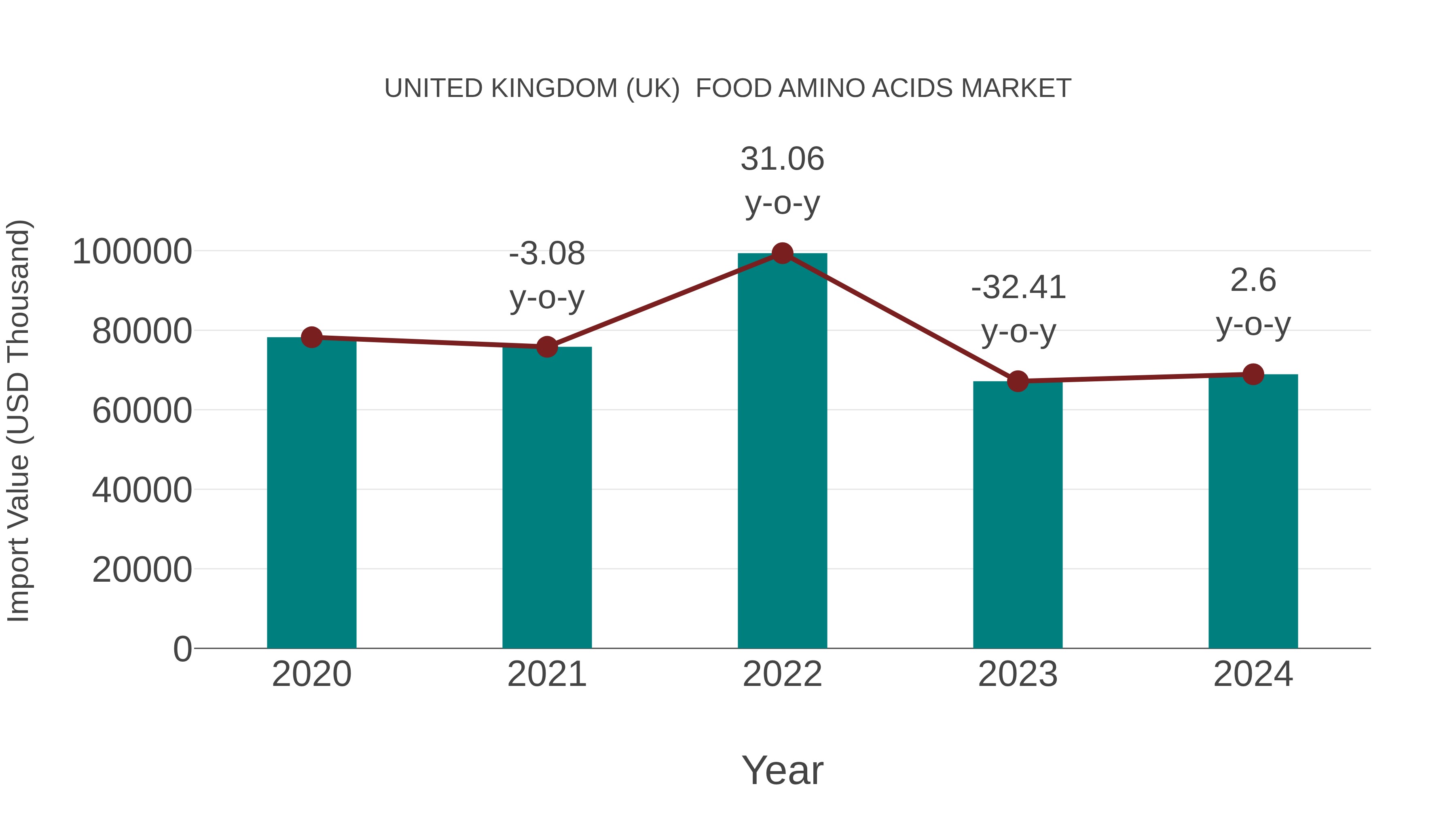 United Kingdom (UK) Food Amino Acids Market: Import Trend Analysis