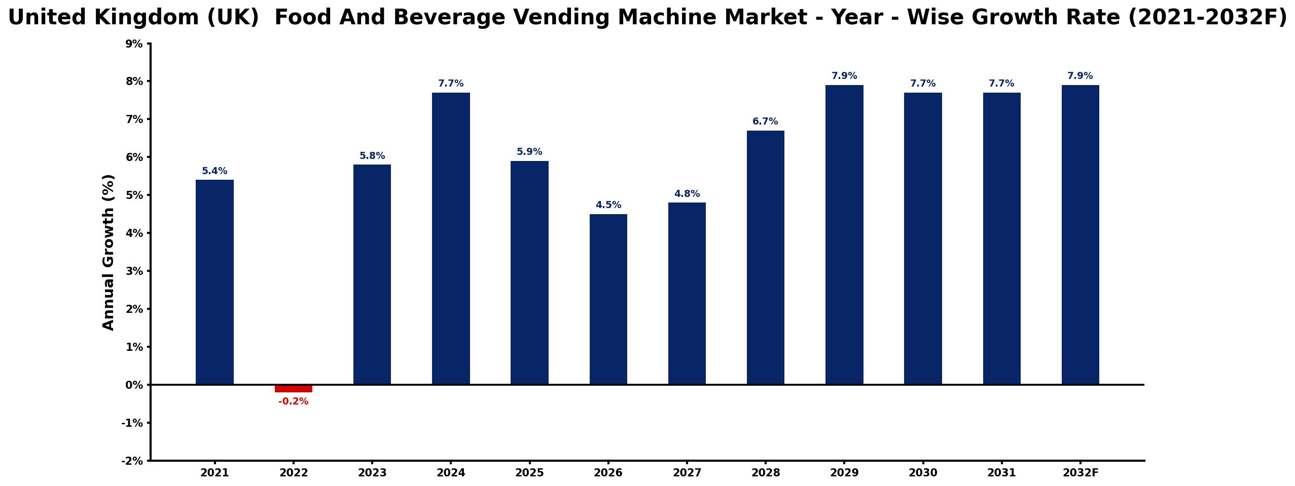 United Kingdom (UK) Food And Beverage Vending Machine Market Year-wise Growth Rate and Key Drivers