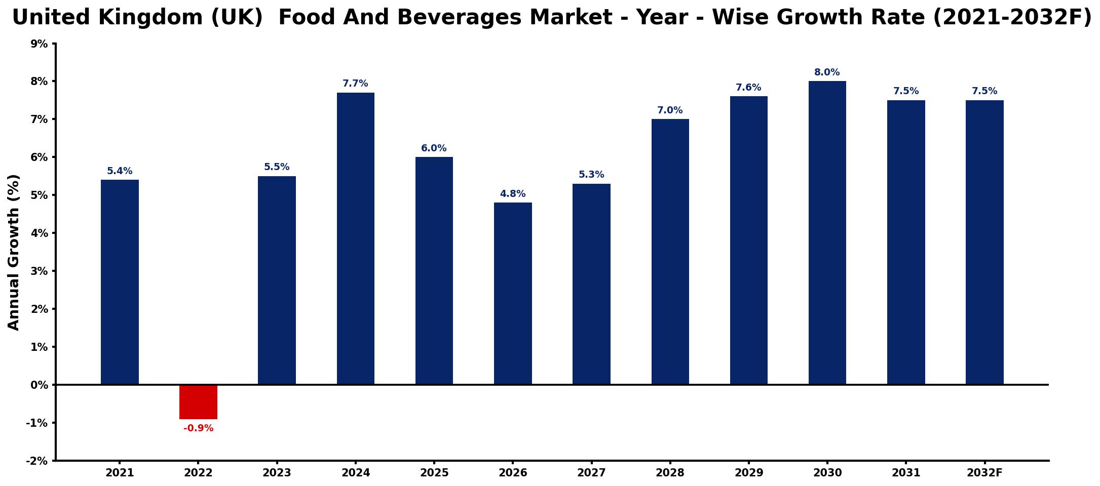 United Kingdom (UK)  Food And Beverages Market Year-wise Growth Rate and Key Drivers
