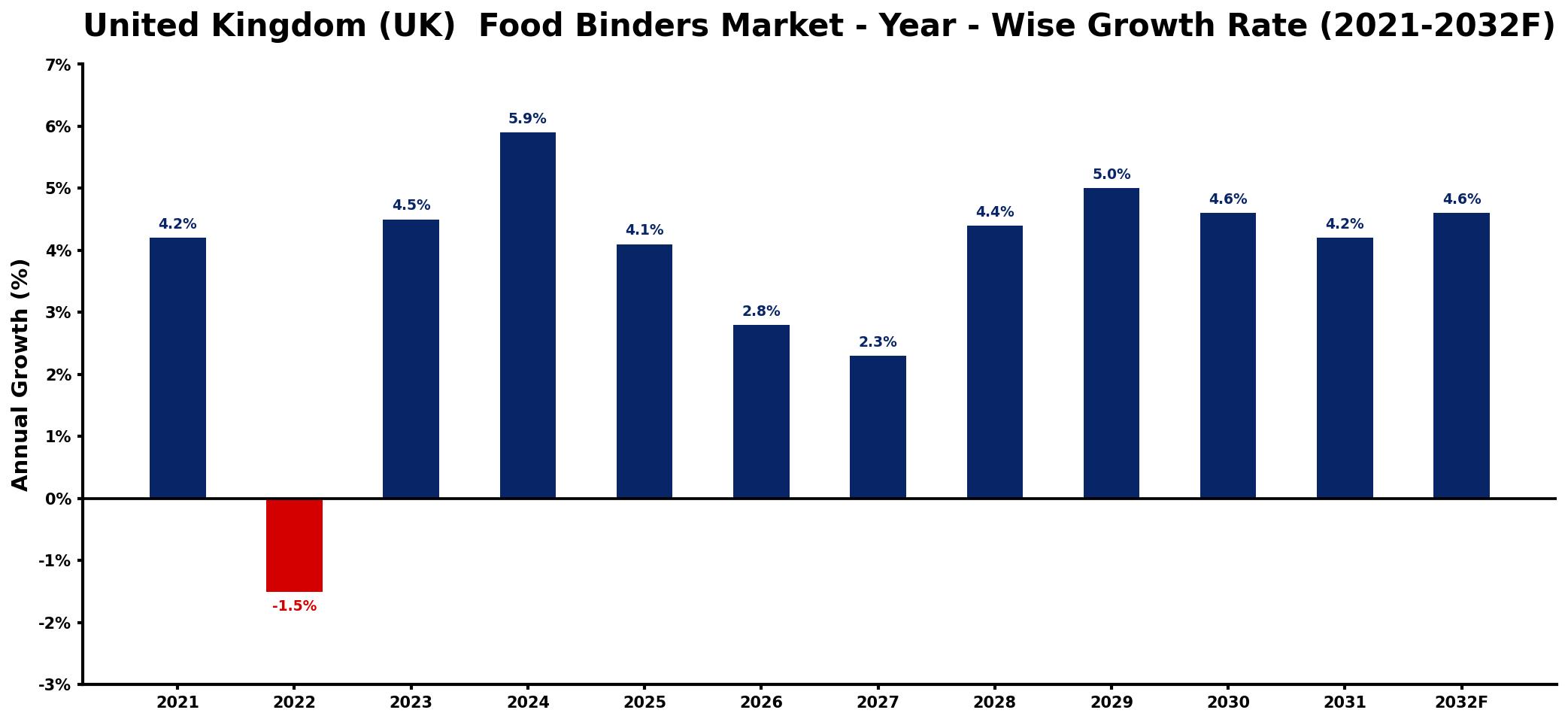 United Kingdom (UK) Food Binders Market Year-wise Growth Rate and Key Drivers