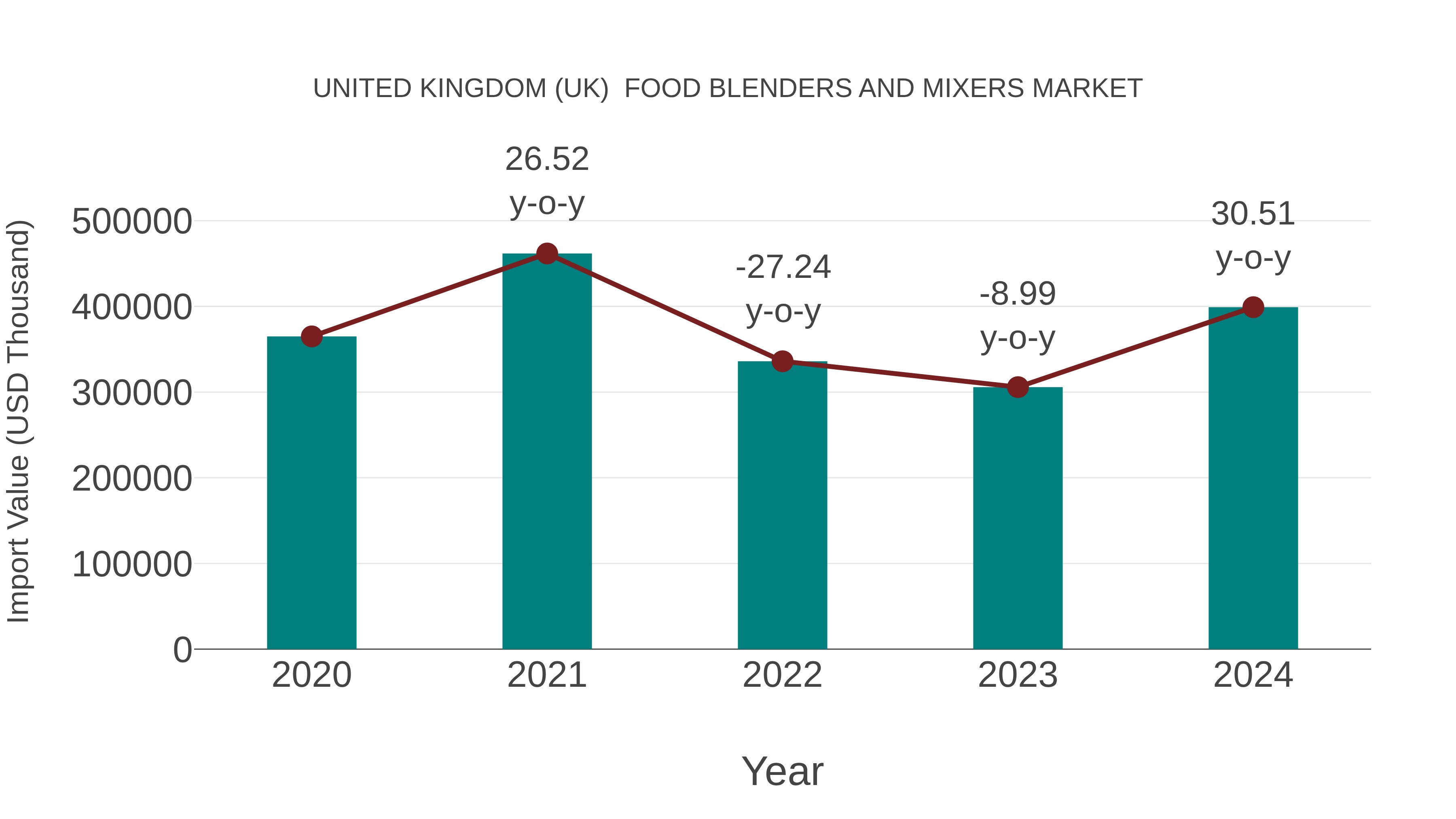 United Kingdom (UK) Food Blenders and Mixers Market: Import Trend Analysis