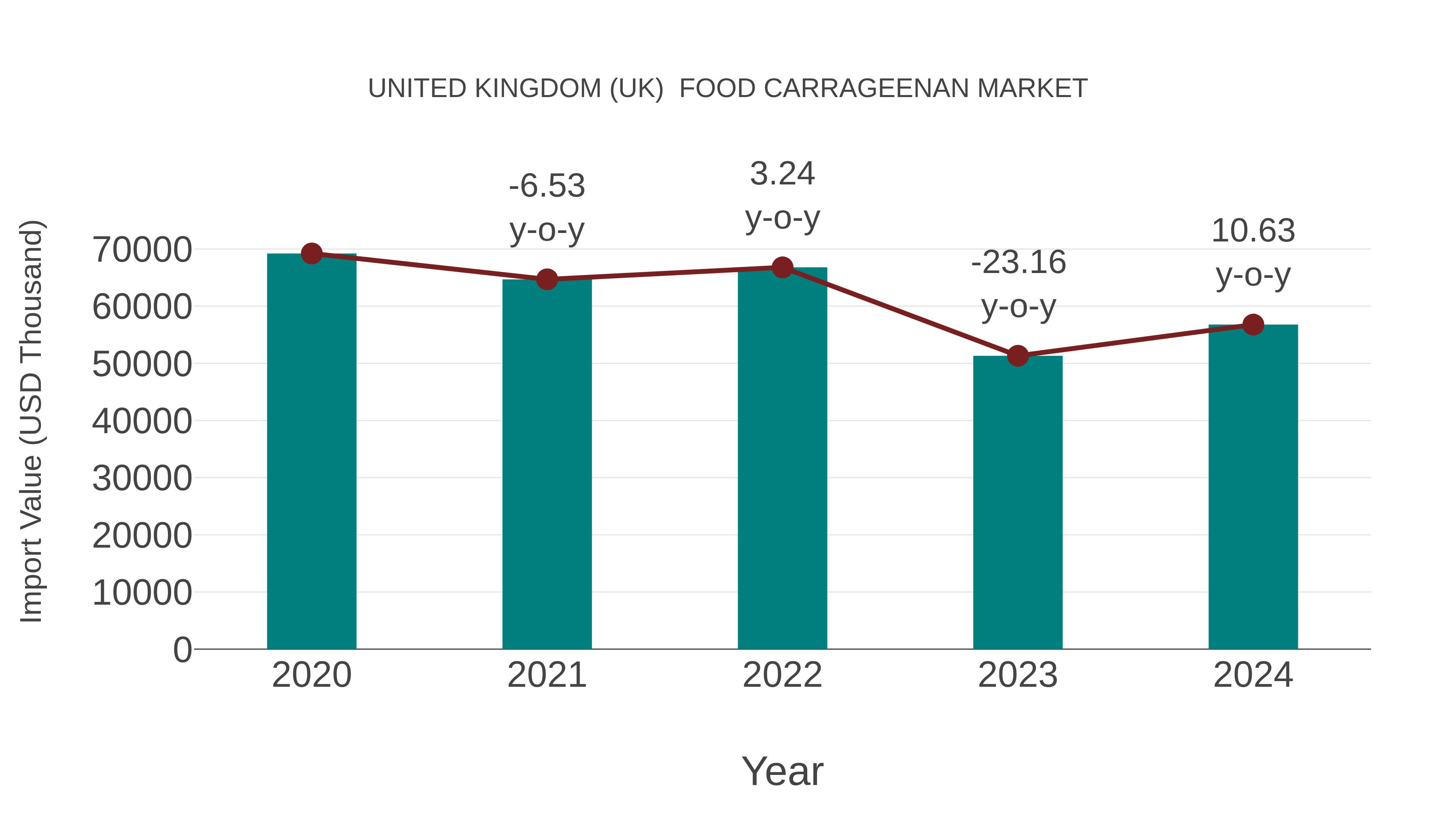 United Kingdom (UK) Food Carrageenan Market: Import Trend Analysis