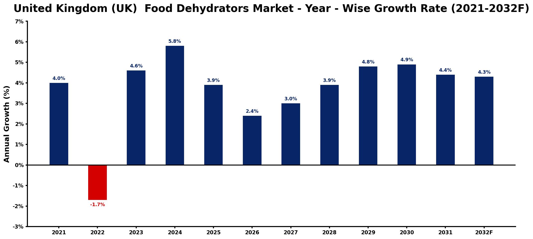 United Kingdom (UK) Food Dehydrators Market Year-wise Growth Rate and Key Drivers