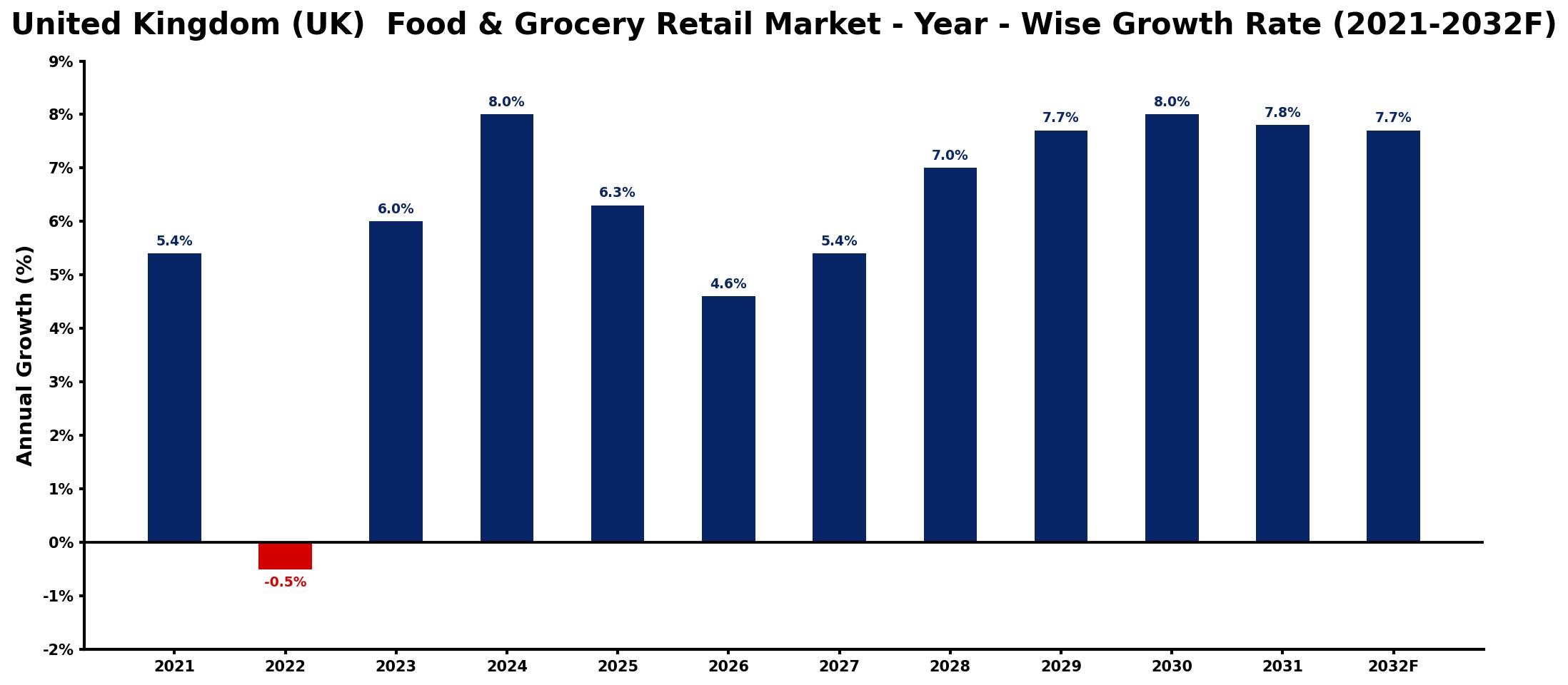 United Kingdom (UK) Food & Grocery Retail Market Year-wise Growth Rate and Key Drivers