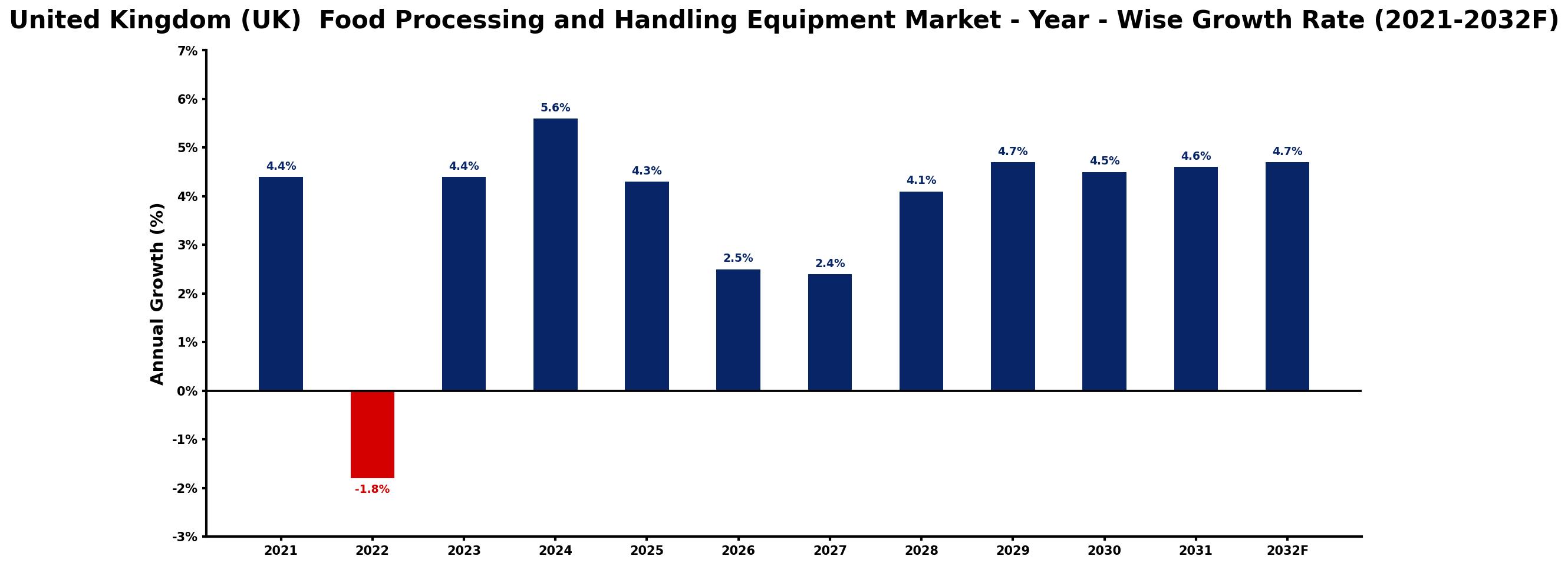 United Kingdom (UK) Food Processing and Handling Equipment Market Year-wise Growth Rate and Key Drivers