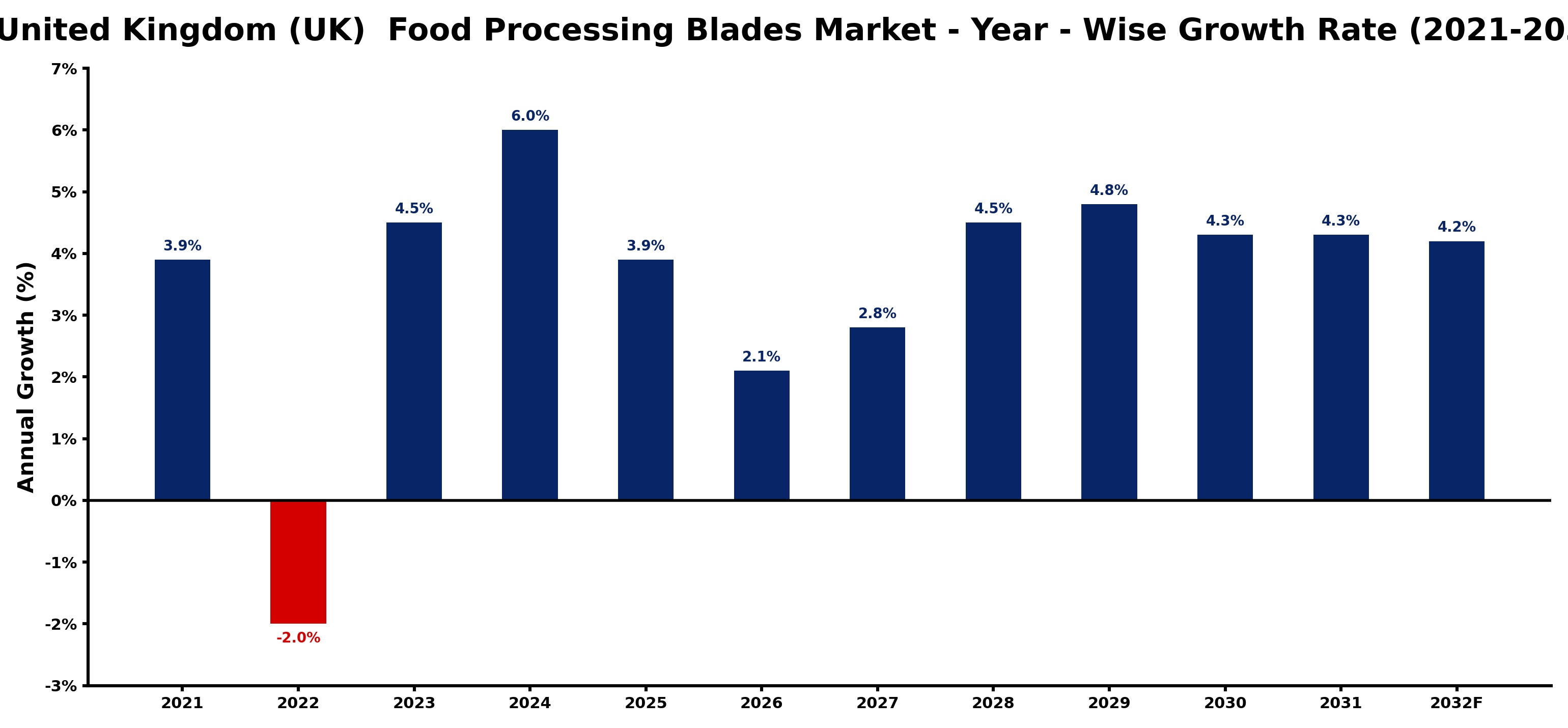 United Kingdom (UK) Food Processing Blades Market Year-wise Growth Rate and Key Drivers
