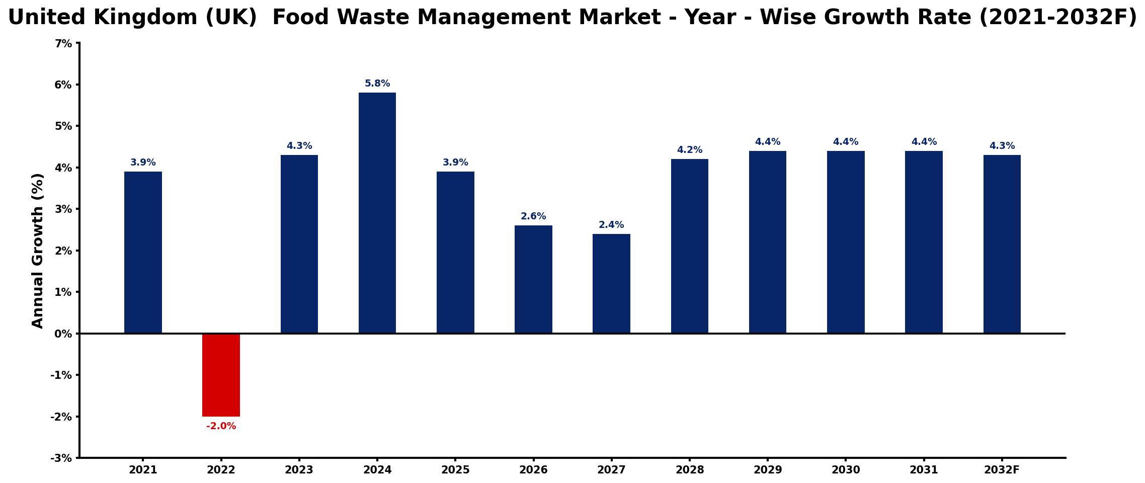United Kingdom (UK) Food Waste Management Market Year-wise Growth Rate and Key Drivers
