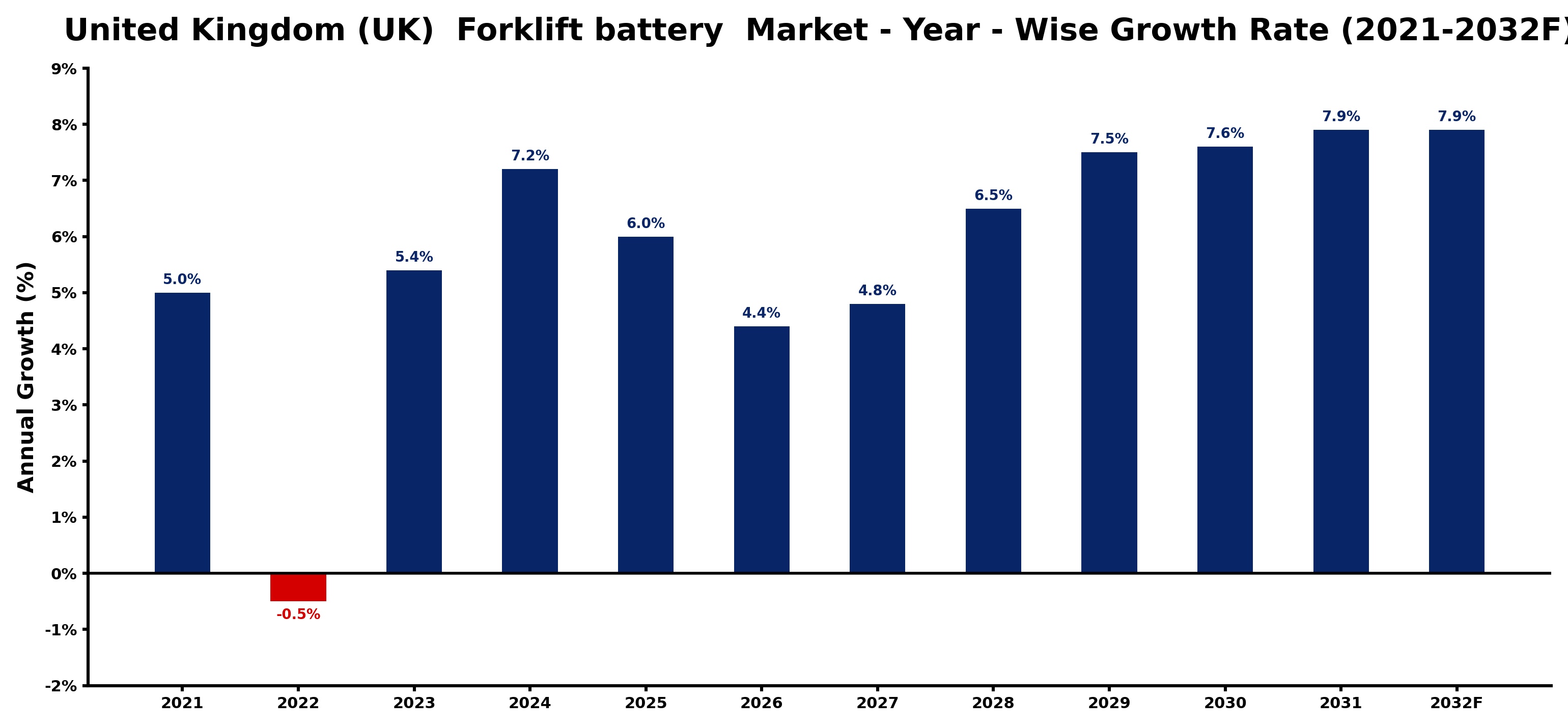 United Kingdom (UK)  Forklift battery  Market Year-wise Growth Rate and Key Drivers